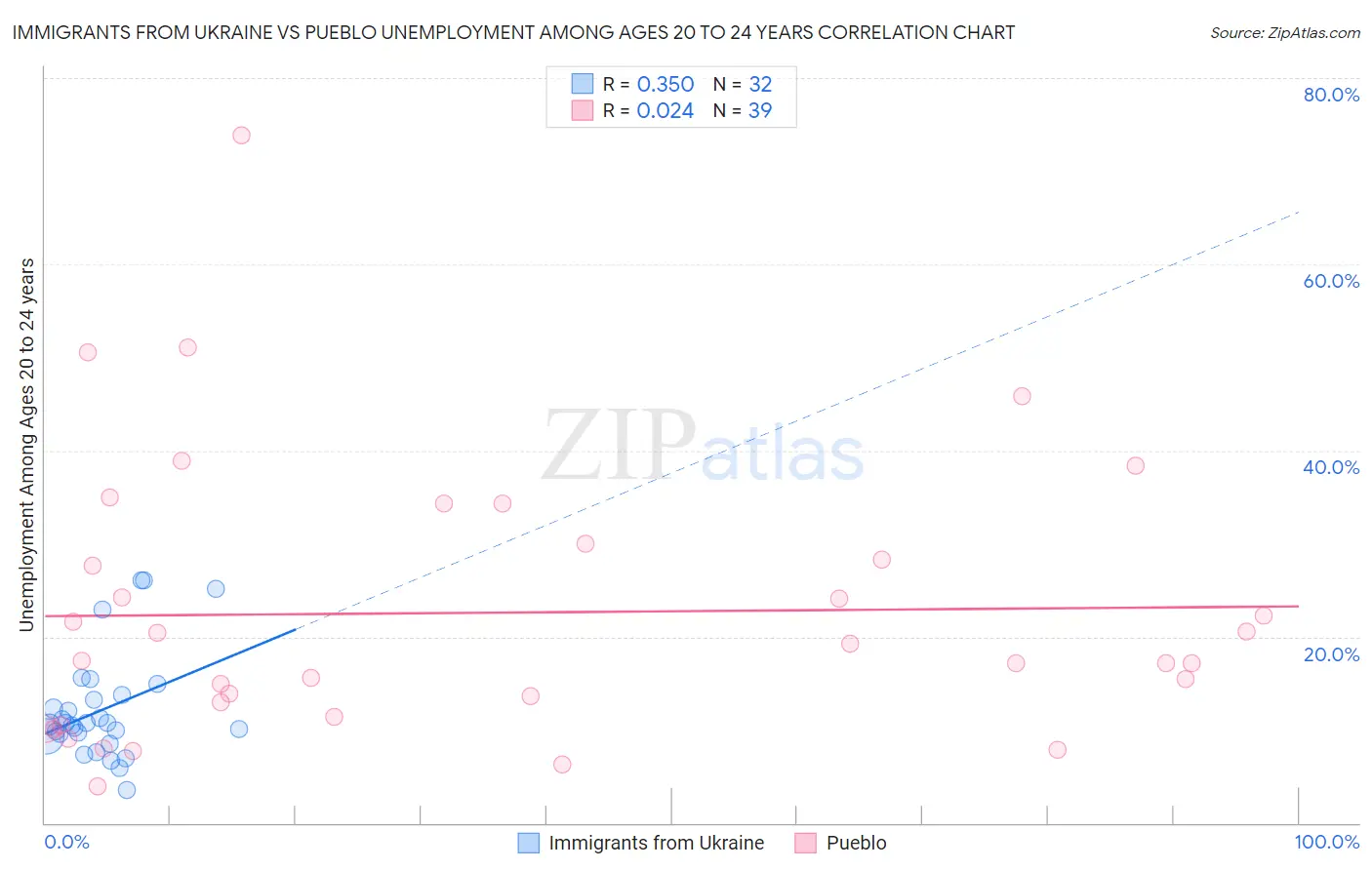 Immigrants from Ukraine vs Pueblo Unemployment Among Ages 20 to 24 years