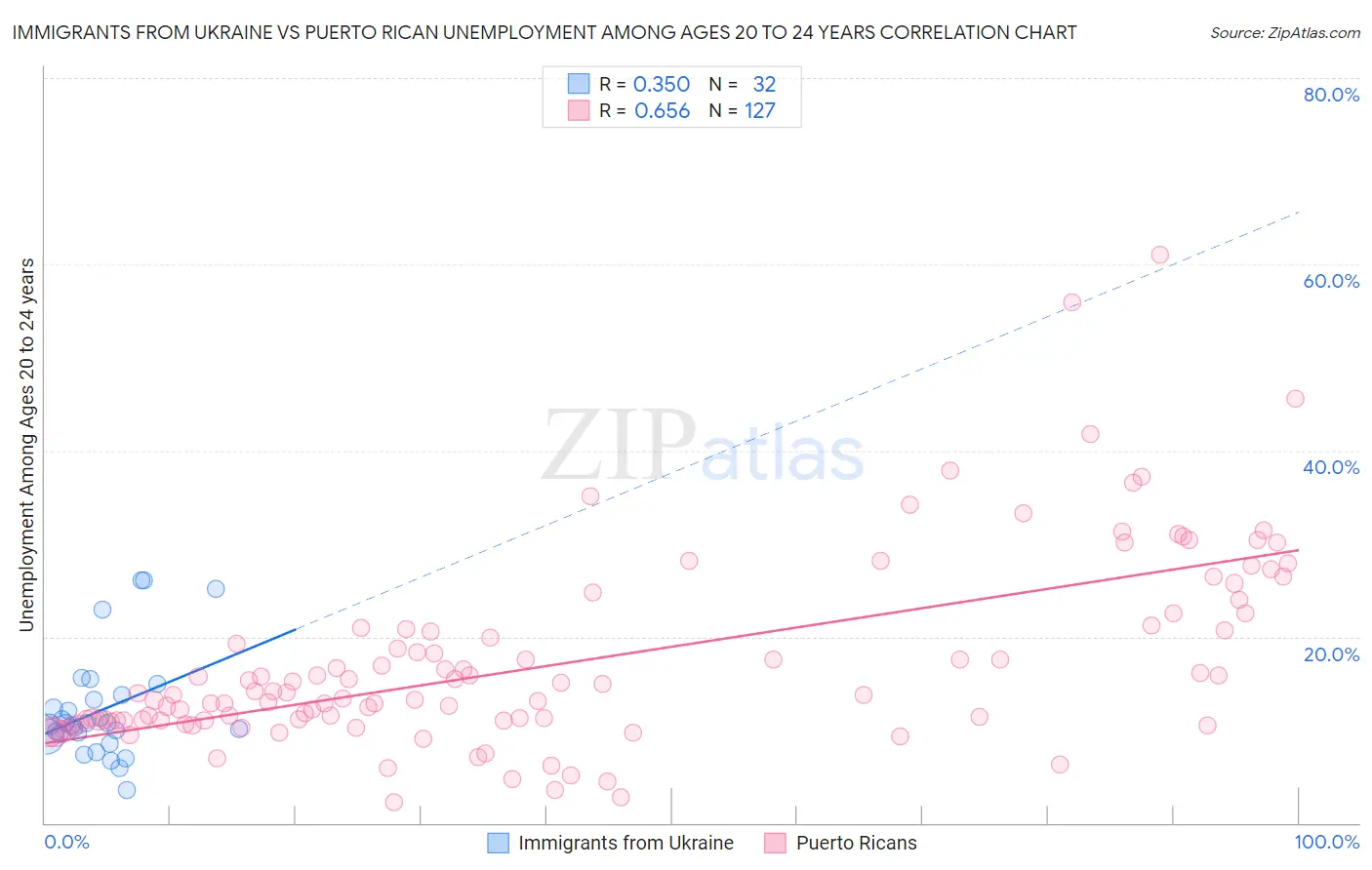 Immigrants from Ukraine vs Puerto Rican Unemployment Among Ages 20 to 24 years