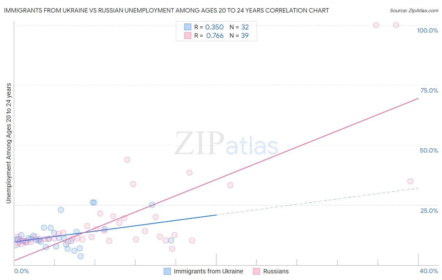 Immigrants from Ukraine vs Russian Unemployment Among Ages 20 to 24 years