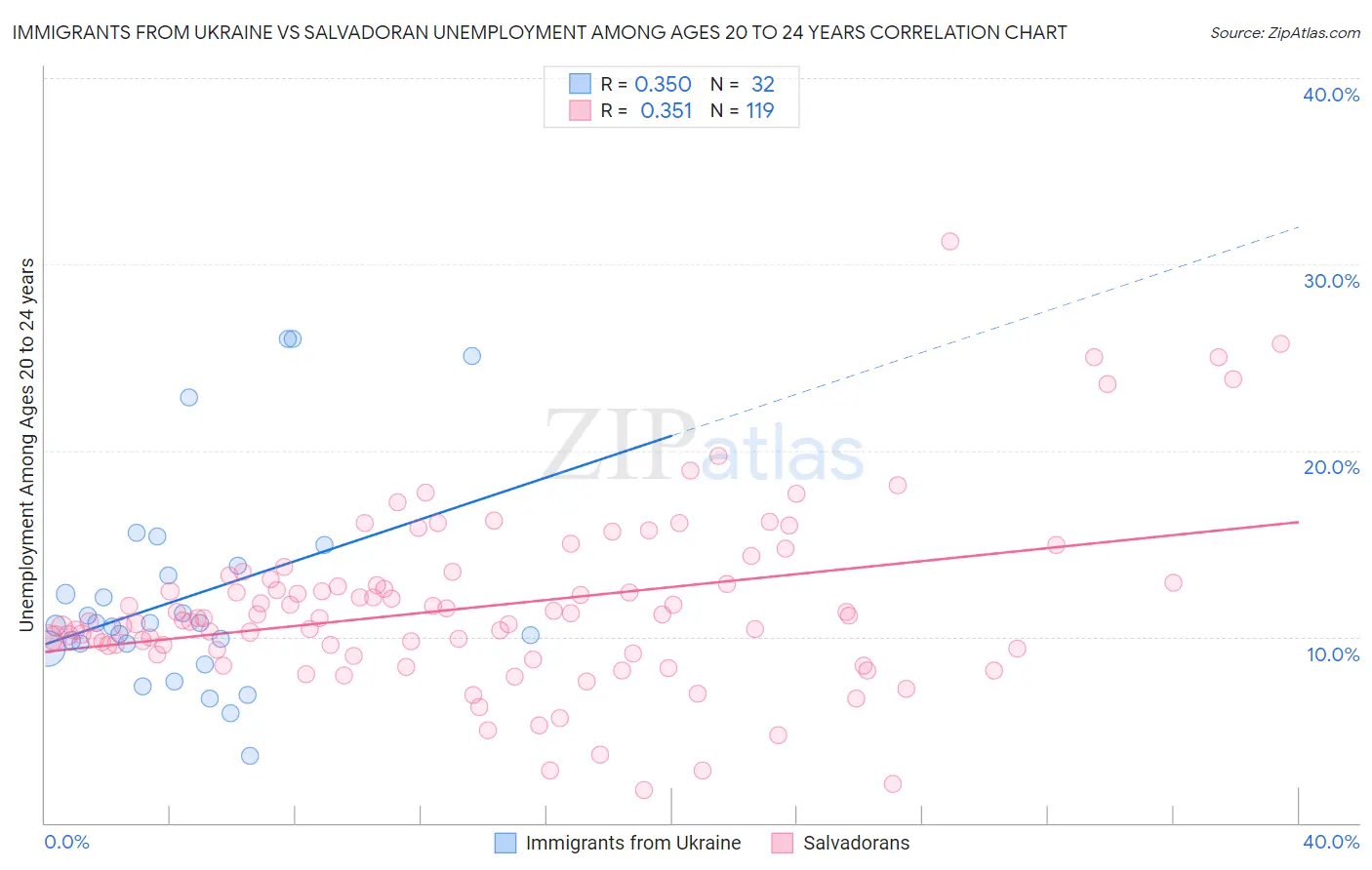 Immigrants from Ukraine vs Salvadoran Unemployment Among Ages 20 to 24 years