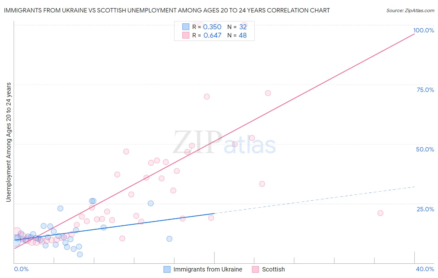 Immigrants from Ukraine vs Scottish Unemployment Among Ages 20 to 24 years