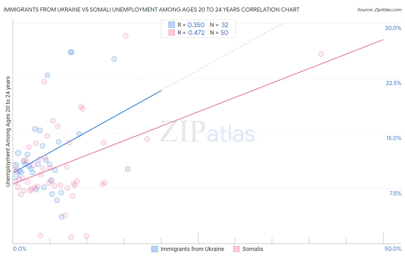 Immigrants from Ukraine vs Somali Unemployment Among Ages 20 to 24 years