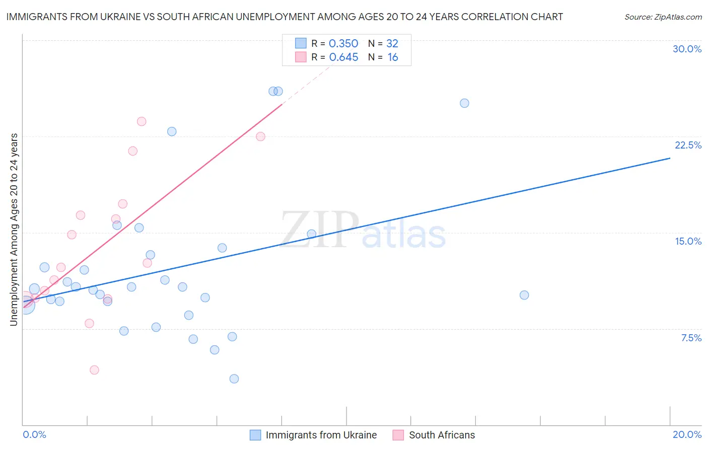 Immigrants from Ukraine vs South African Unemployment Among Ages 20 to 24 years