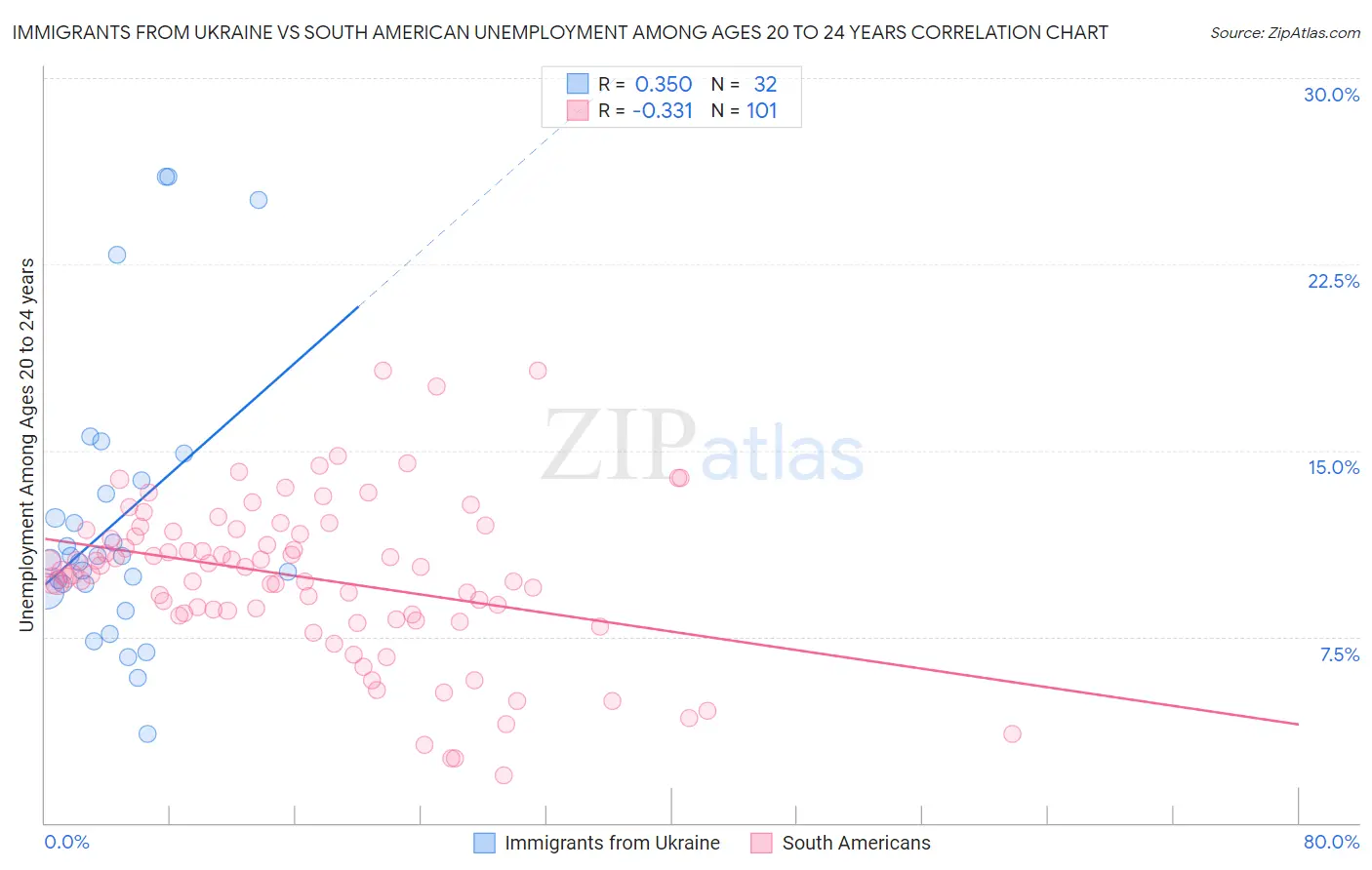 Immigrants from Ukraine vs South American Unemployment Among Ages 20 to 24 years