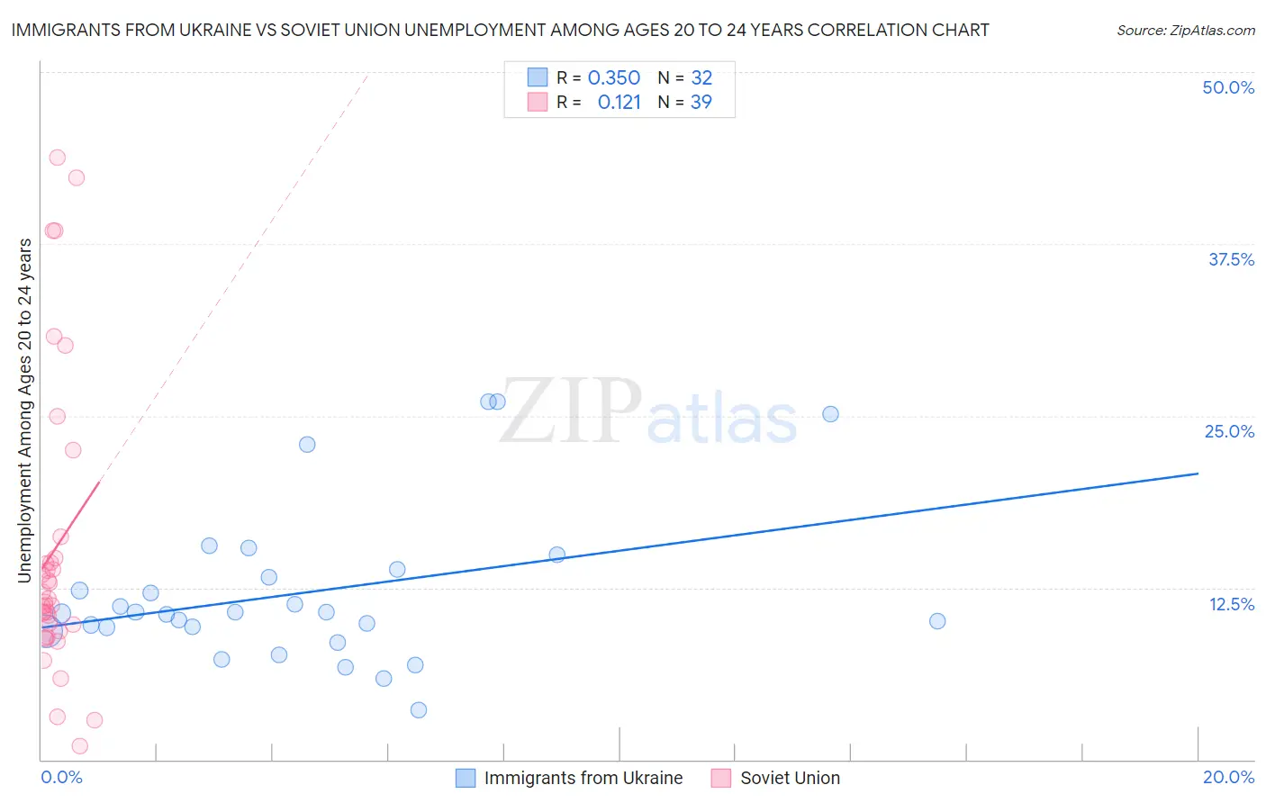 Immigrants from Ukraine vs Soviet Union Unemployment Among Ages 20 to 24 years