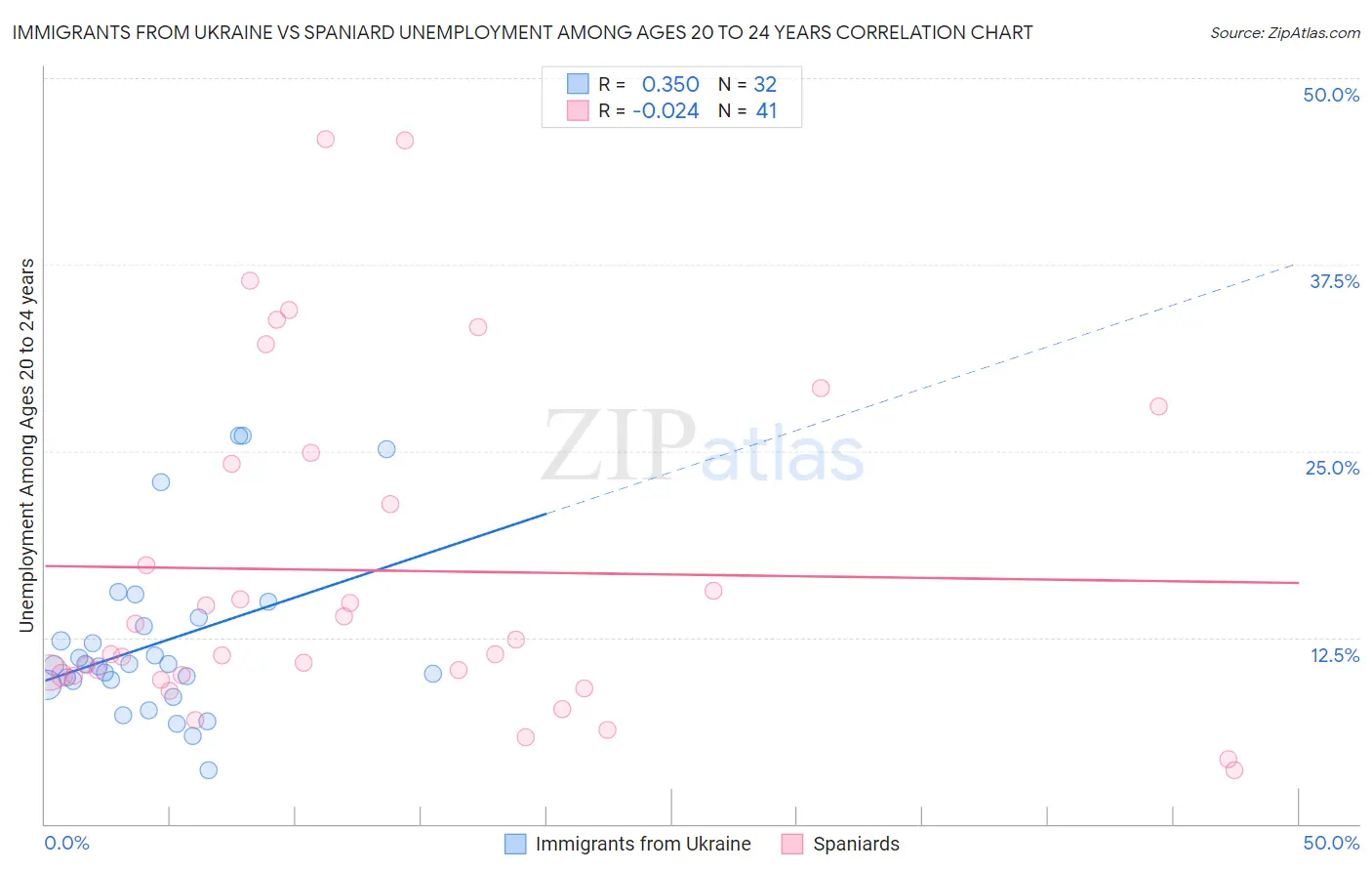 Immigrants from Ukraine vs Spaniard Unemployment Among Ages 20 to 24 years