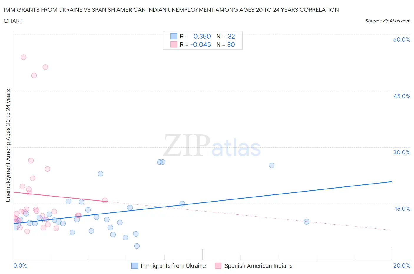 Immigrants from Ukraine vs Spanish American Indian Unemployment Among Ages 20 to 24 years