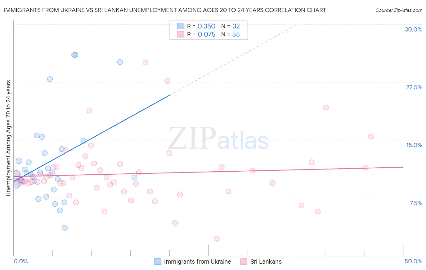 Immigrants from Ukraine vs Sri Lankan Unemployment Among Ages 20 to 24 years