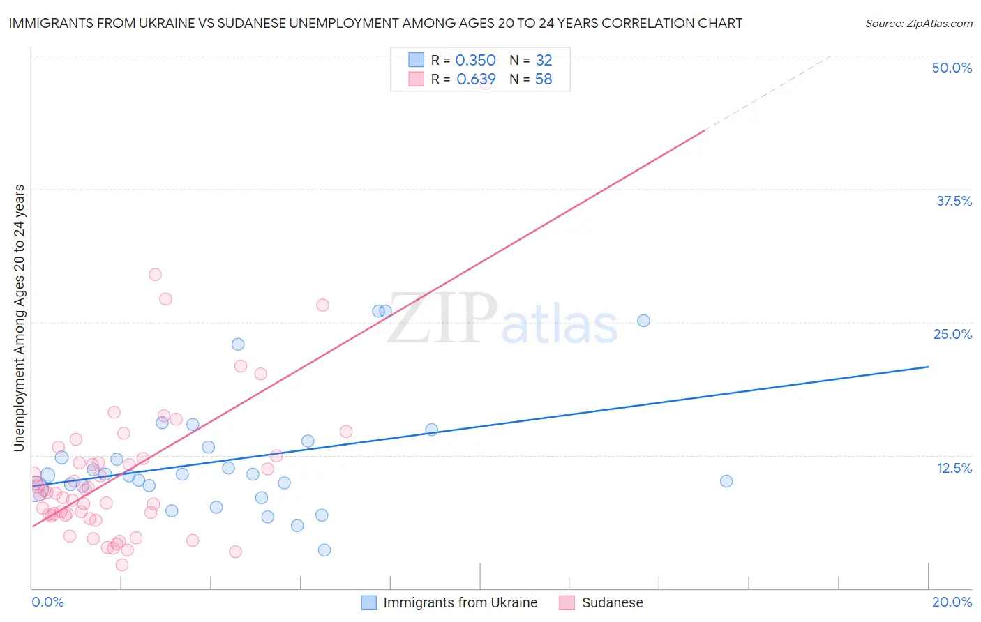 Immigrants from Ukraine vs Sudanese Unemployment Among Ages 20 to 24 years