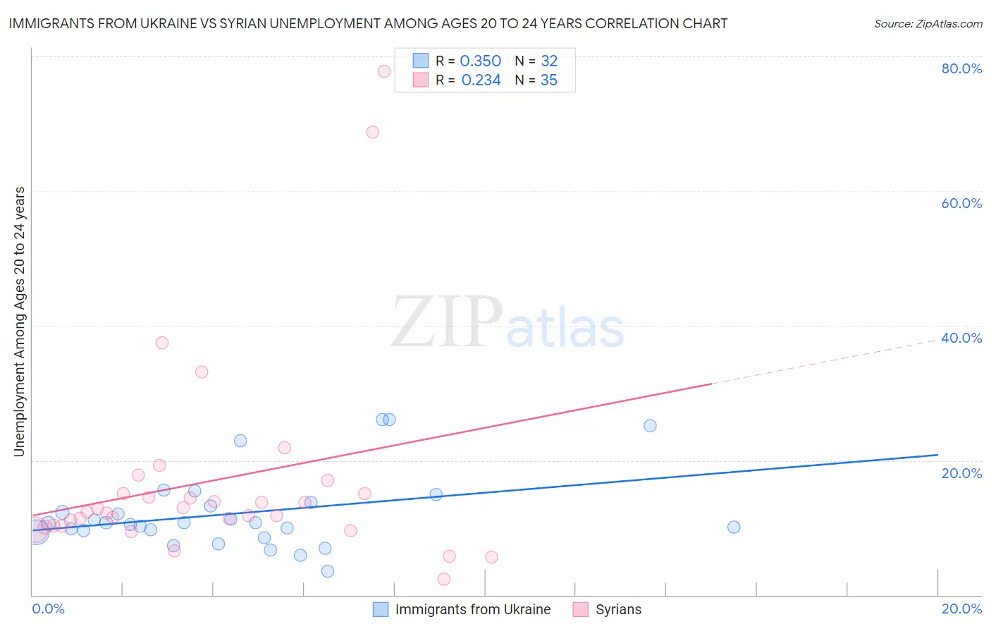 Immigrants from Ukraine vs Syrian Unemployment Among Ages 20 to 24 years