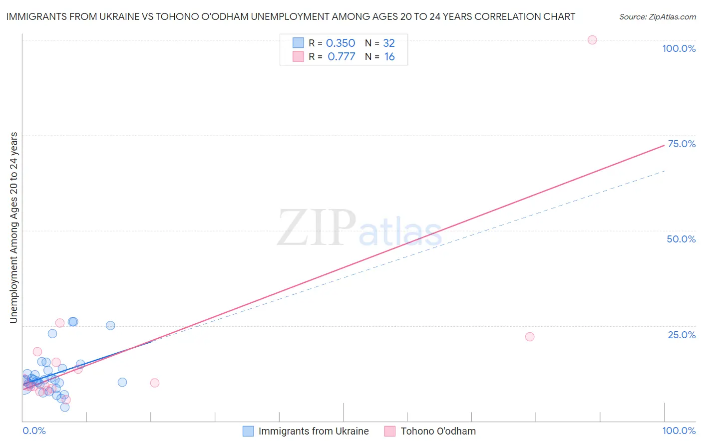 Immigrants from Ukraine vs Tohono O'odham Unemployment Among Ages 20 to 24 years