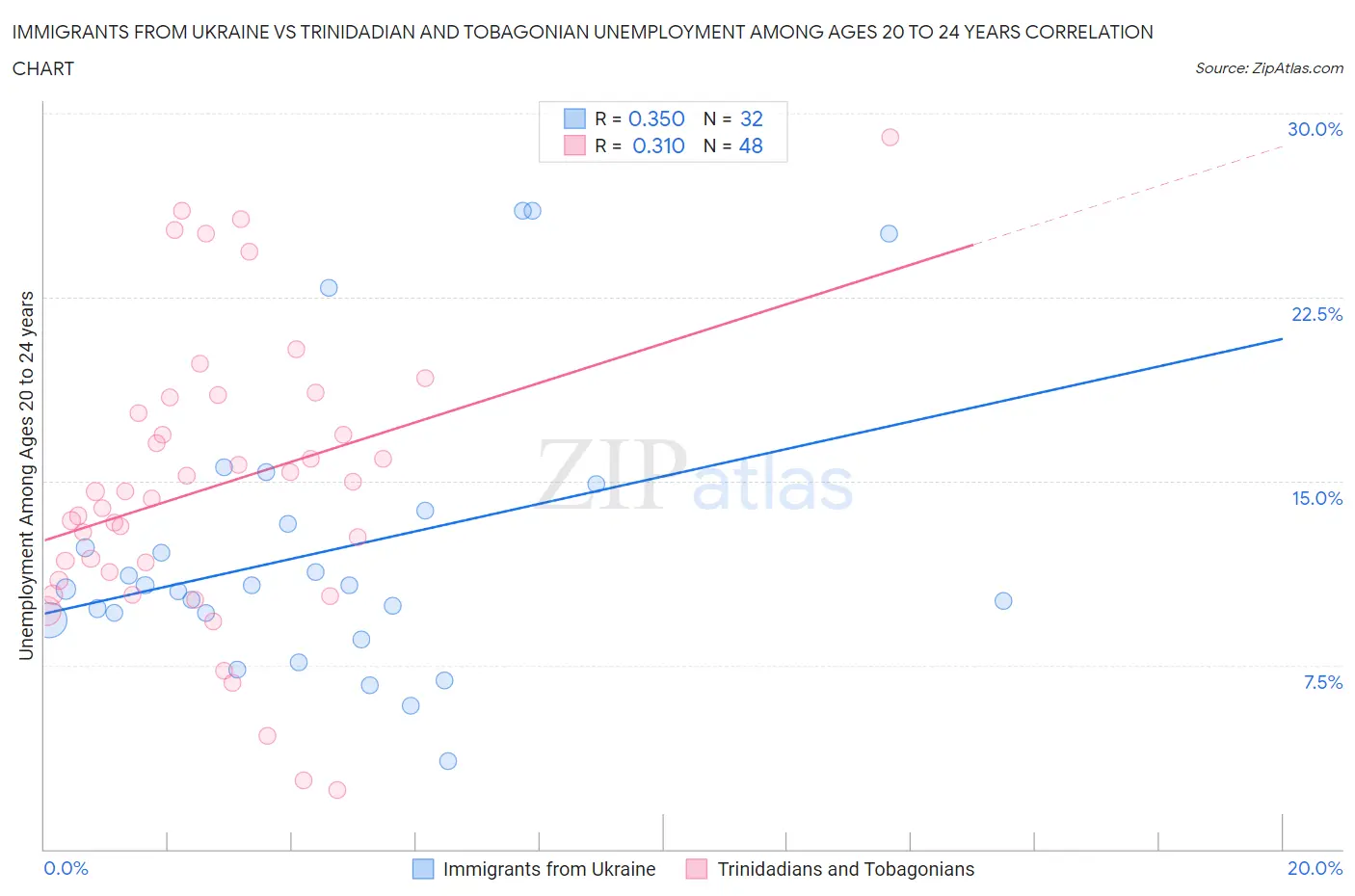 Immigrants from Ukraine vs Trinidadian and Tobagonian Unemployment Among Ages 20 to 24 years