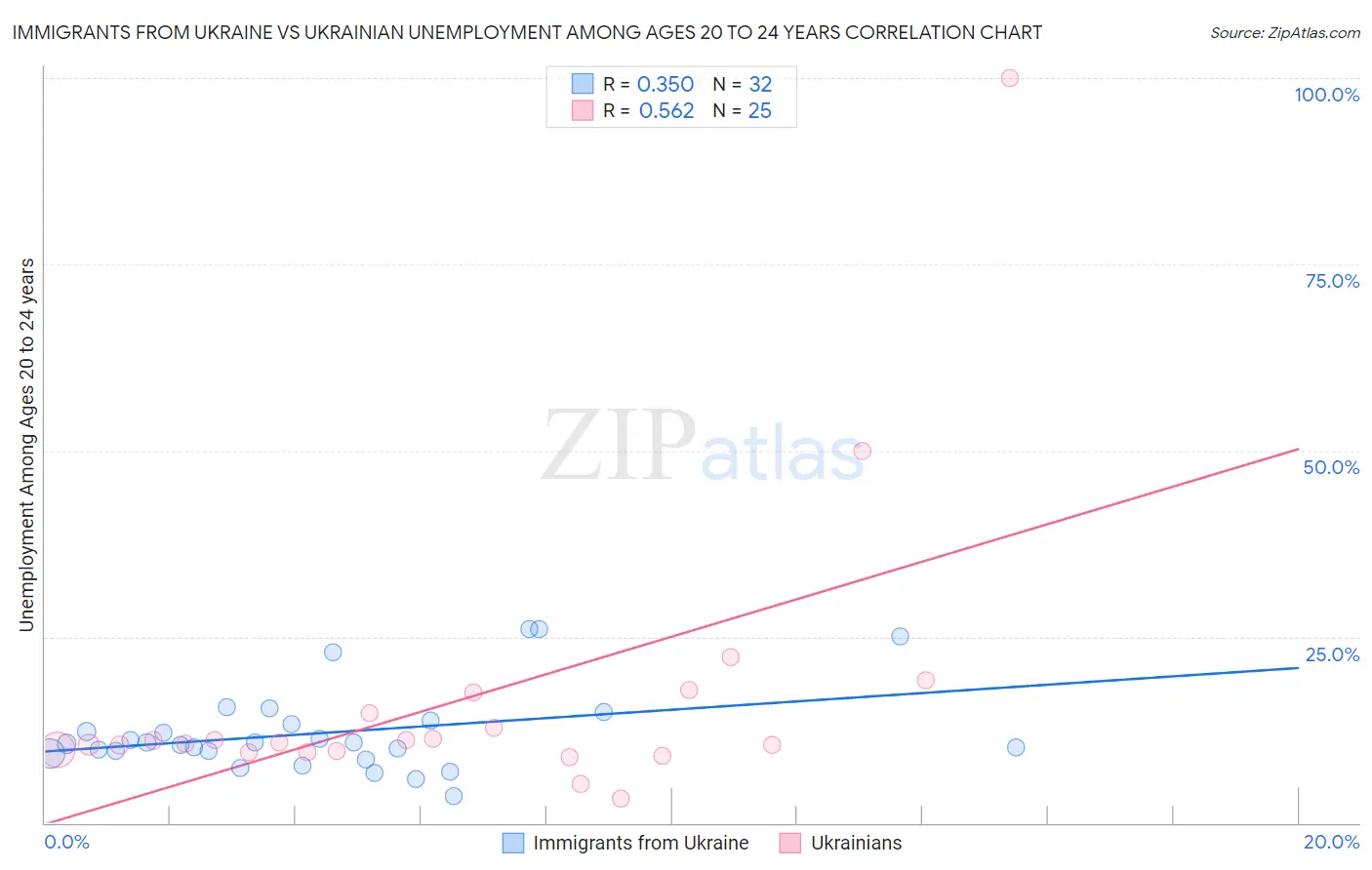 Immigrants from Ukraine vs Ukrainian Unemployment Among Ages 20 to 24 years