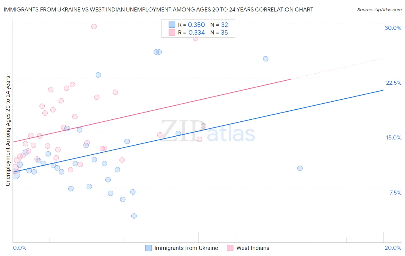 Immigrants from Ukraine vs West Indian Unemployment Among Ages 20 to 24 years