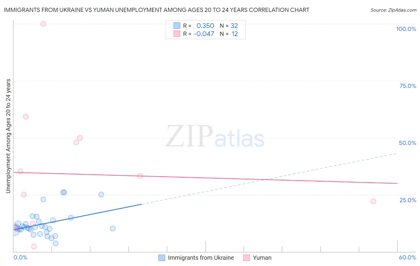 Immigrants from Ukraine vs Yuman Unemployment Among Ages 20 to 24 years