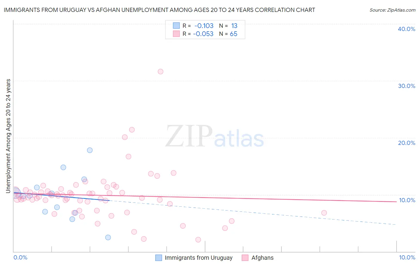 Immigrants from Uruguay vs Afghan Unemployment Among Ages 20 to 24 years