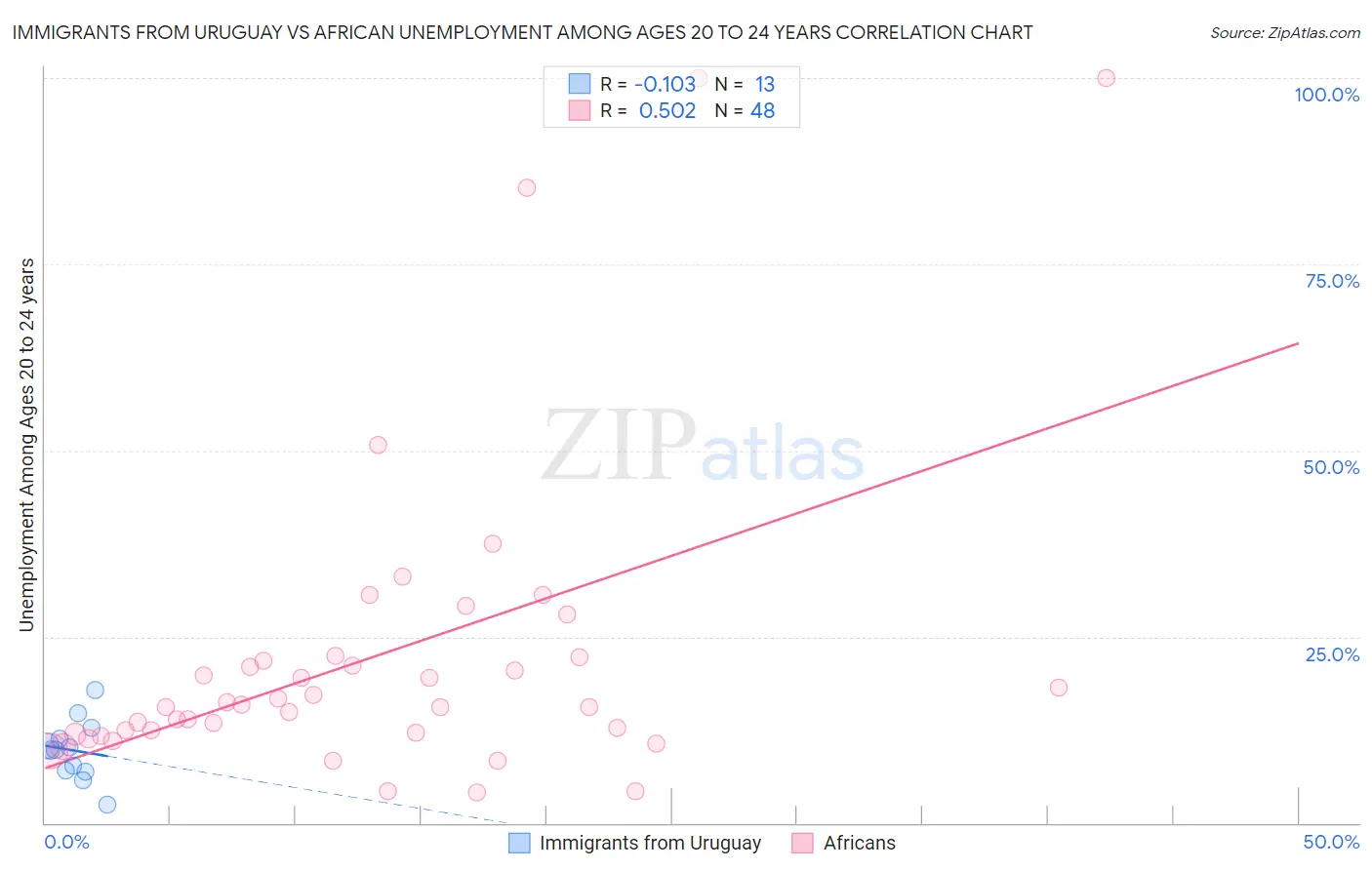 Immigrants from Uruguay vs African Unemployment Among Ages 20 to 24 years