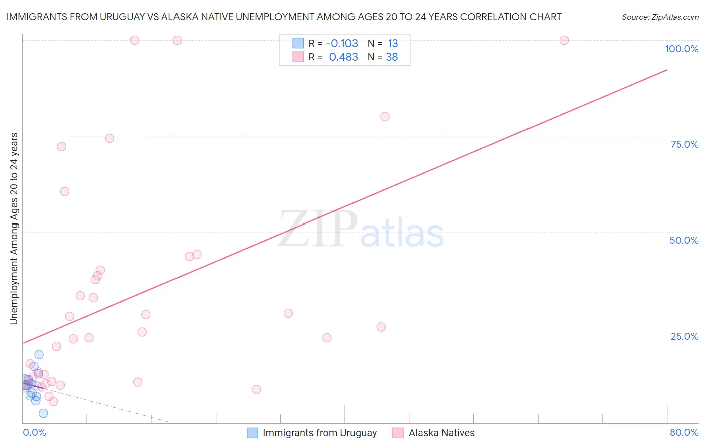 Immigrants from Uruguay vs Alaska Native Unemployment Among Ages 20 to 24 years