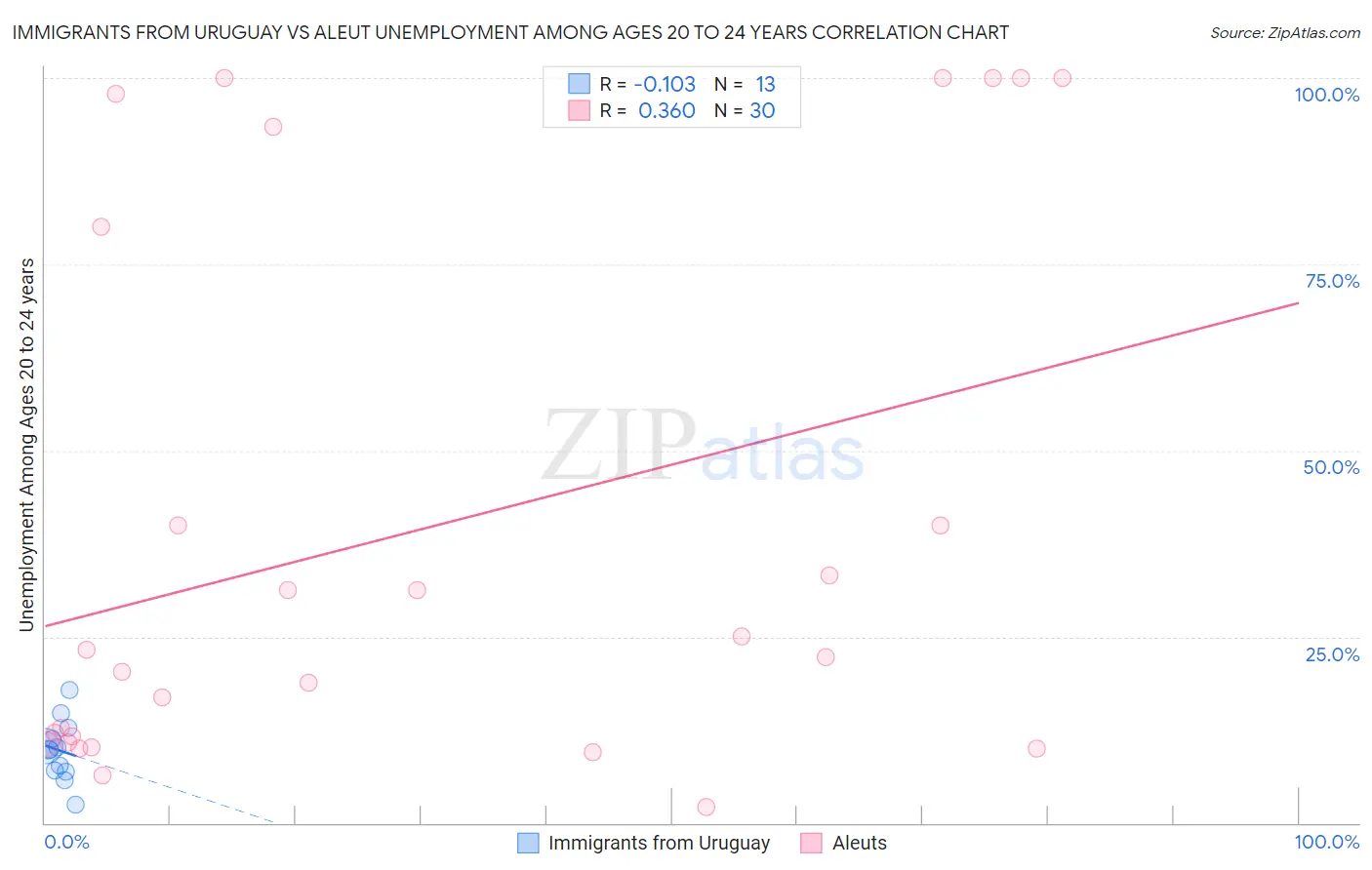 Immigrants from Uruguay vs Aleut Unemployment Among Ages 20 to 24 years