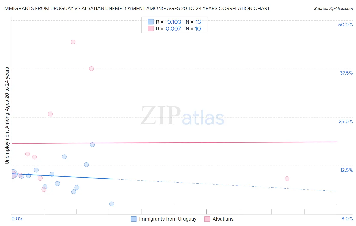 Immigrants from Uruguay vs Alsatian Unemployment Among Ages 20 to 24 years