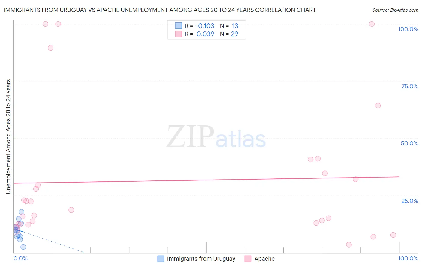 Immigrants from Uruguay vs Apache Unemployment Among Ages 20 to 24 years