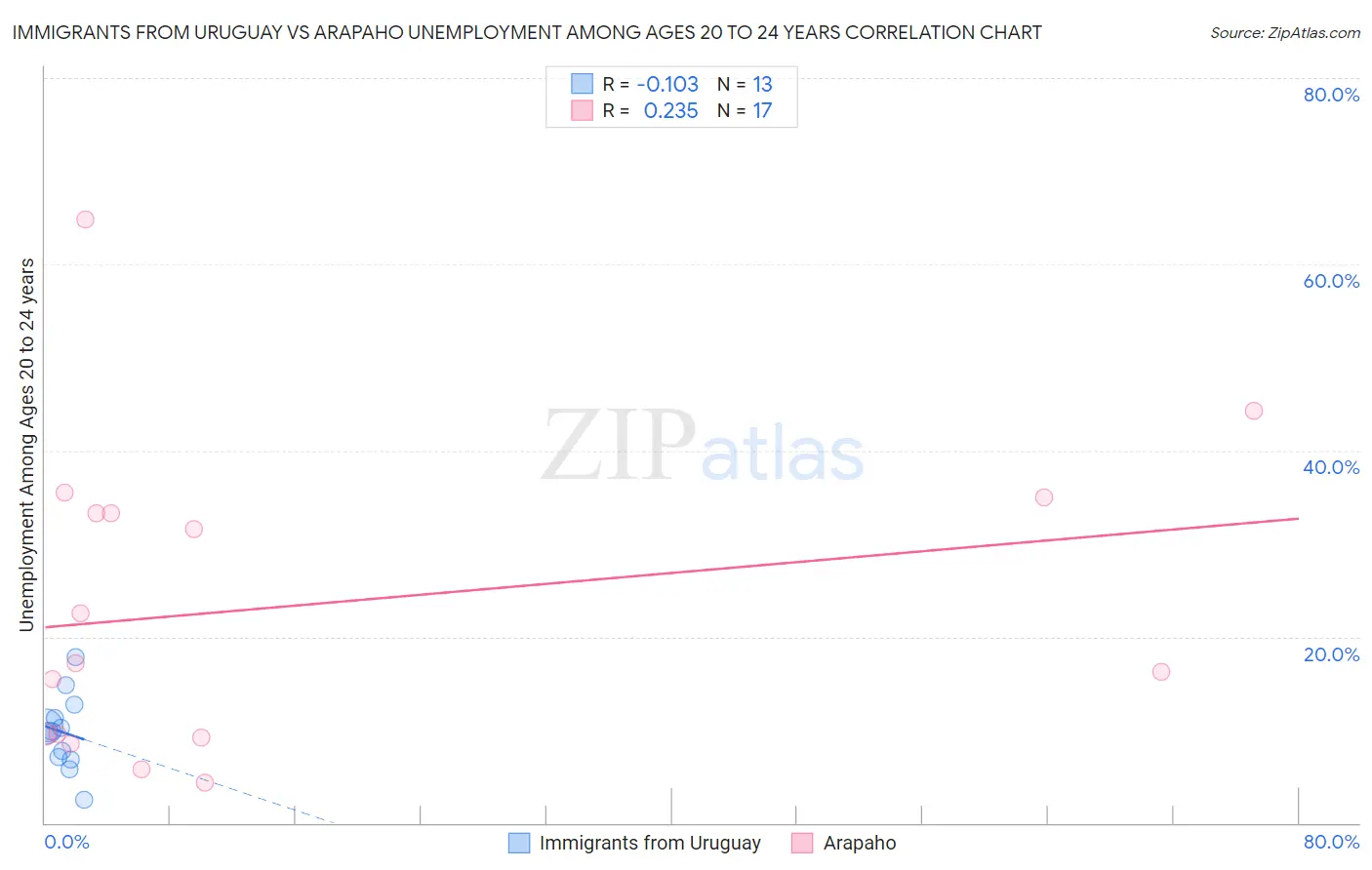 Immigrants from Uruguay vs Arapaho Unemployment Among Ages 20 to 24 years