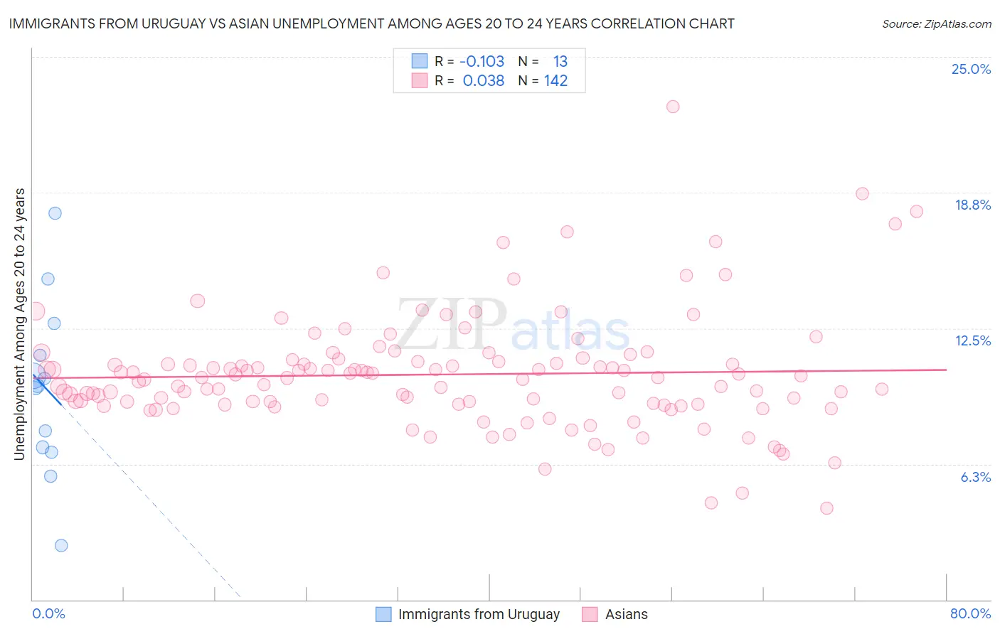 Immigrants from Uruguay vs Asian Unemployment Among Ages 20 to 24 years