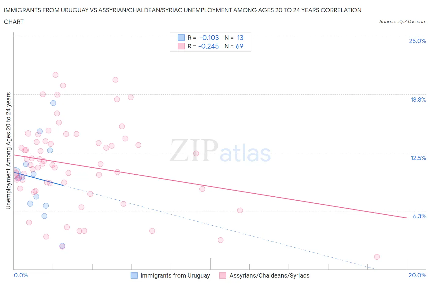 Immigrants from Uruguay vs Assyrian/Chaldean/Syriac Unemployment Among Ages 20 to 24 years