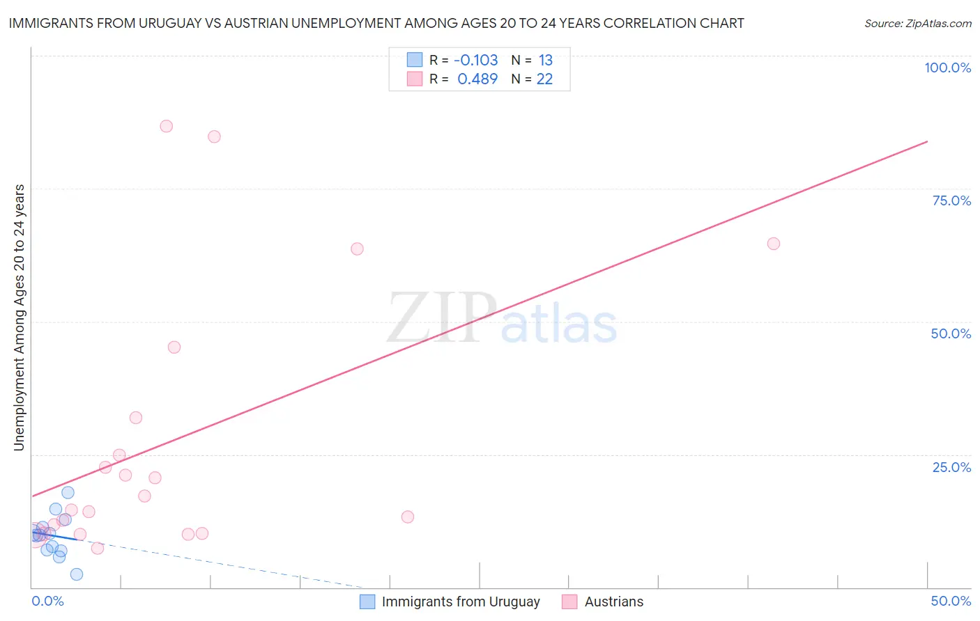 Immigrants from Uruguay vs Austrian Unemployment Among Ages 20 to 24 years