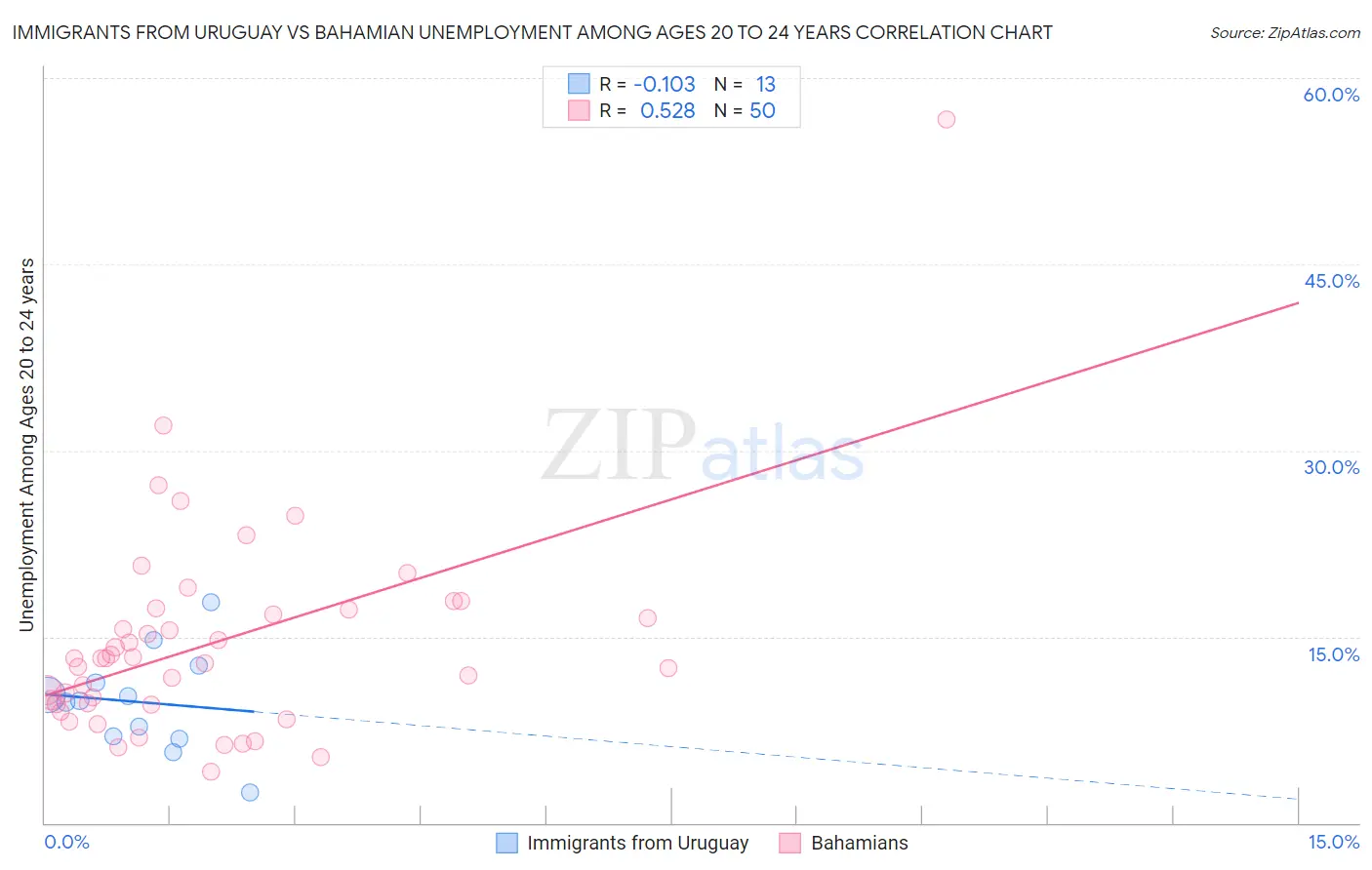 Immigrants from Uruguay vs Bahamian Unemployment Among Ages 20 to 24 years
