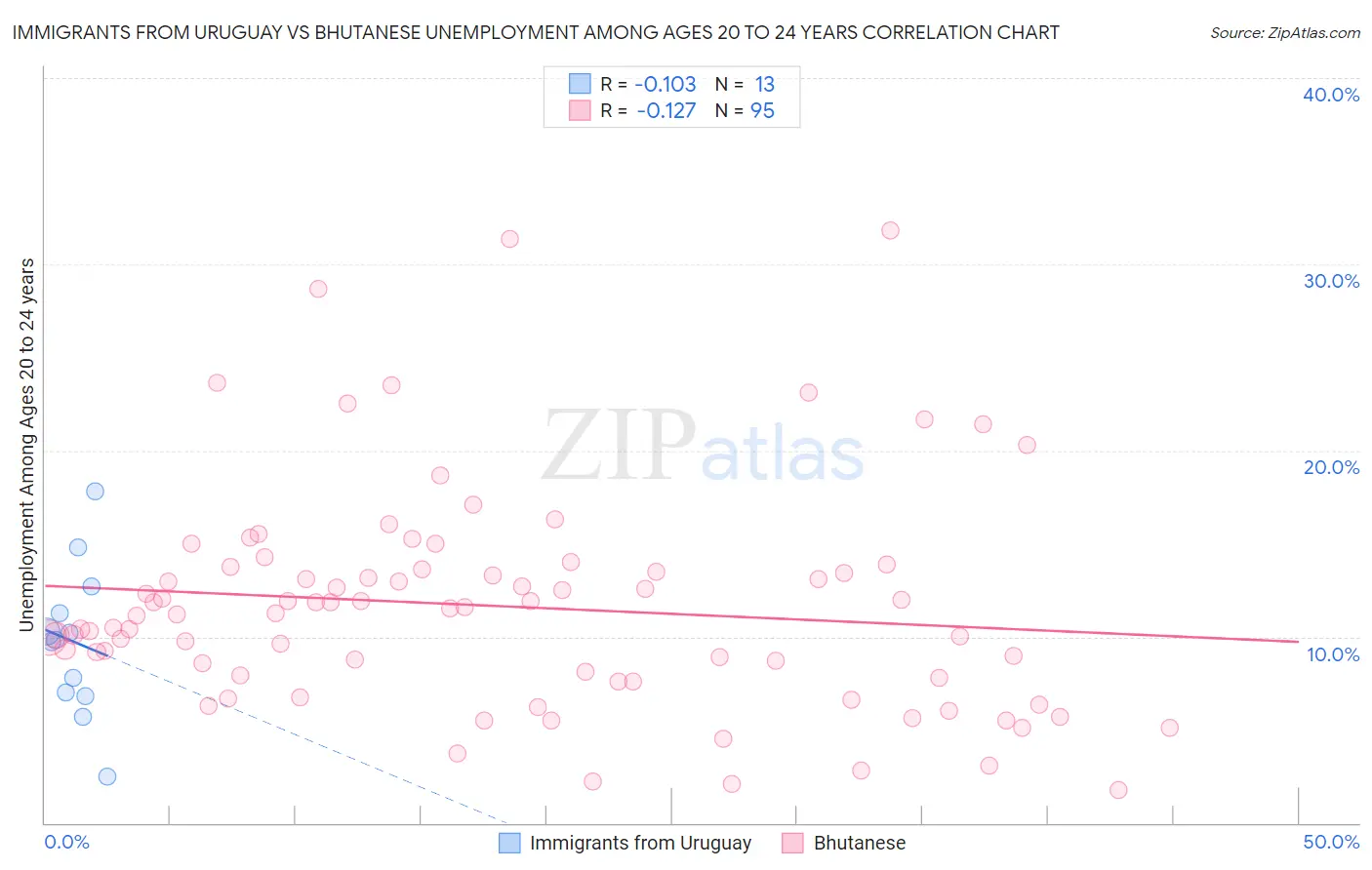 Immigrants from Uruguay vs Bhutanese Unemployment Among Ages 20 to 24 years