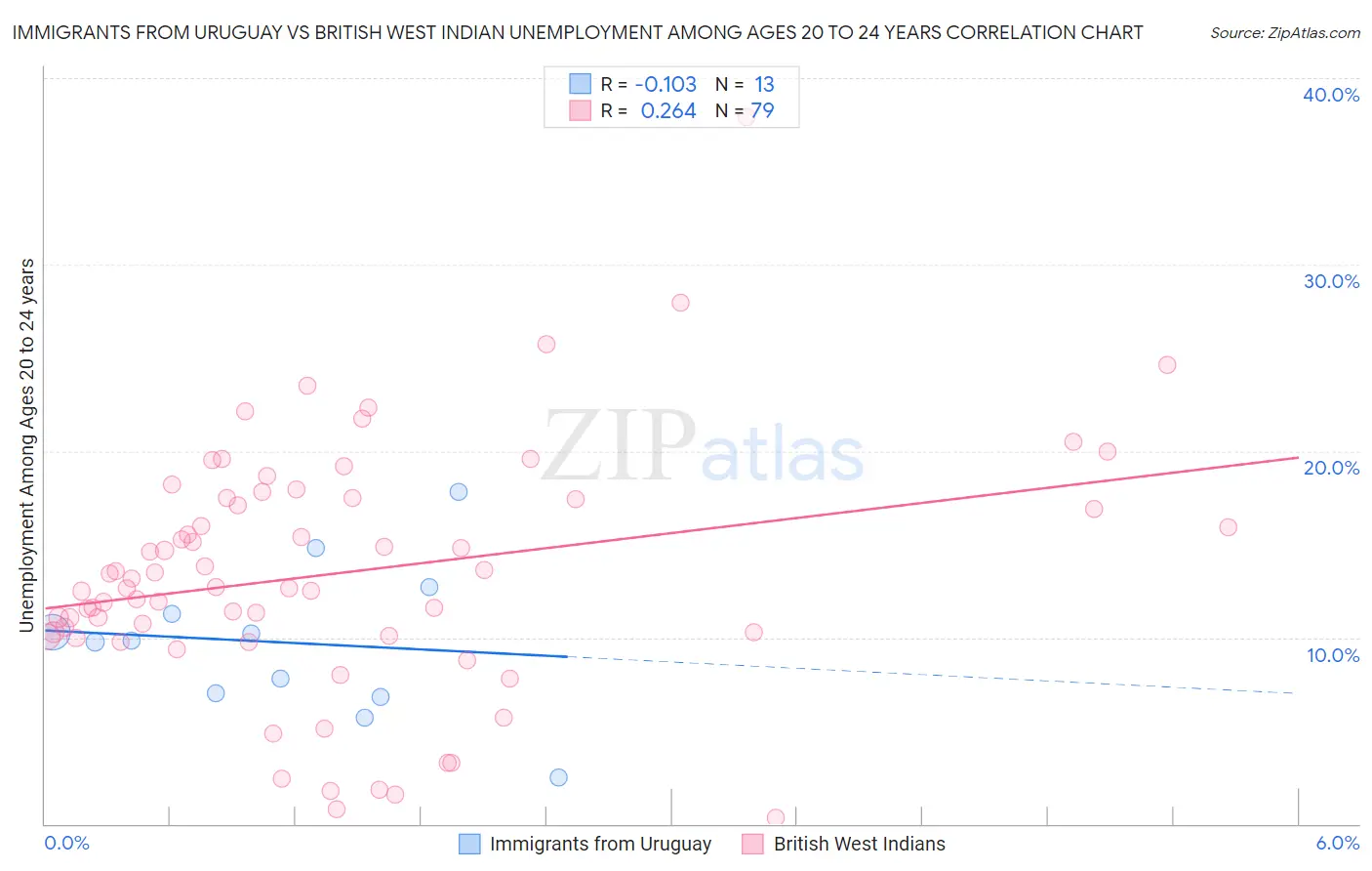 Immigrants from Uruguay vs British West Indian Unemployment Among Ages 20 to 24 years