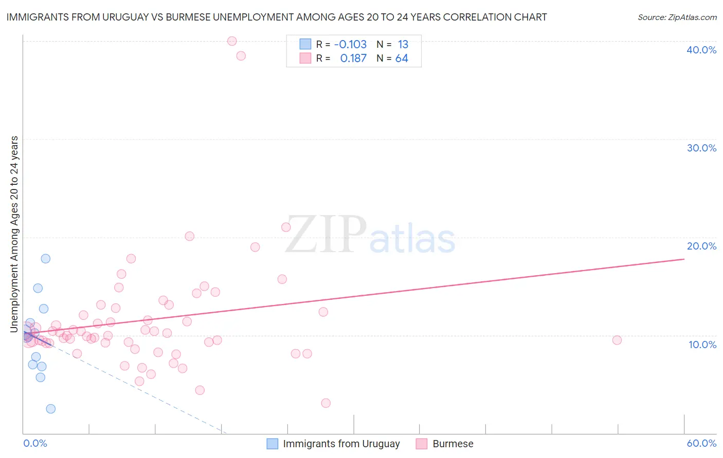 Immigrants from Uruguay vs Burmese Unemployment Among Ages 20 to 24 years