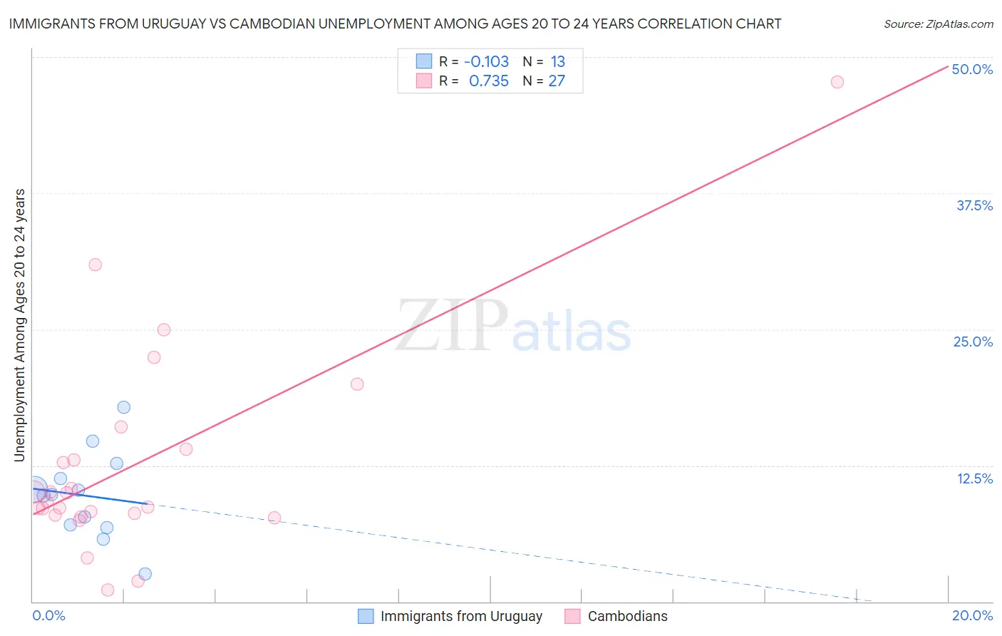 Immigrants from Uruguay vs Cambodian Unemployment Among Ages 20 to 24 years