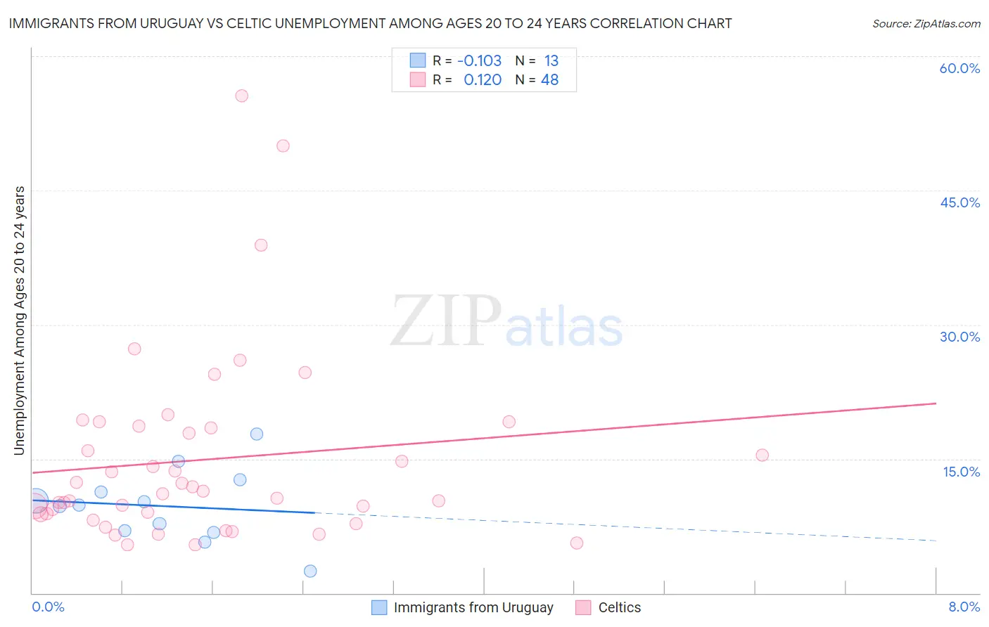 Immigrants from Uruguay vs Celtic Unemployment Among Ages 20 to 24 years