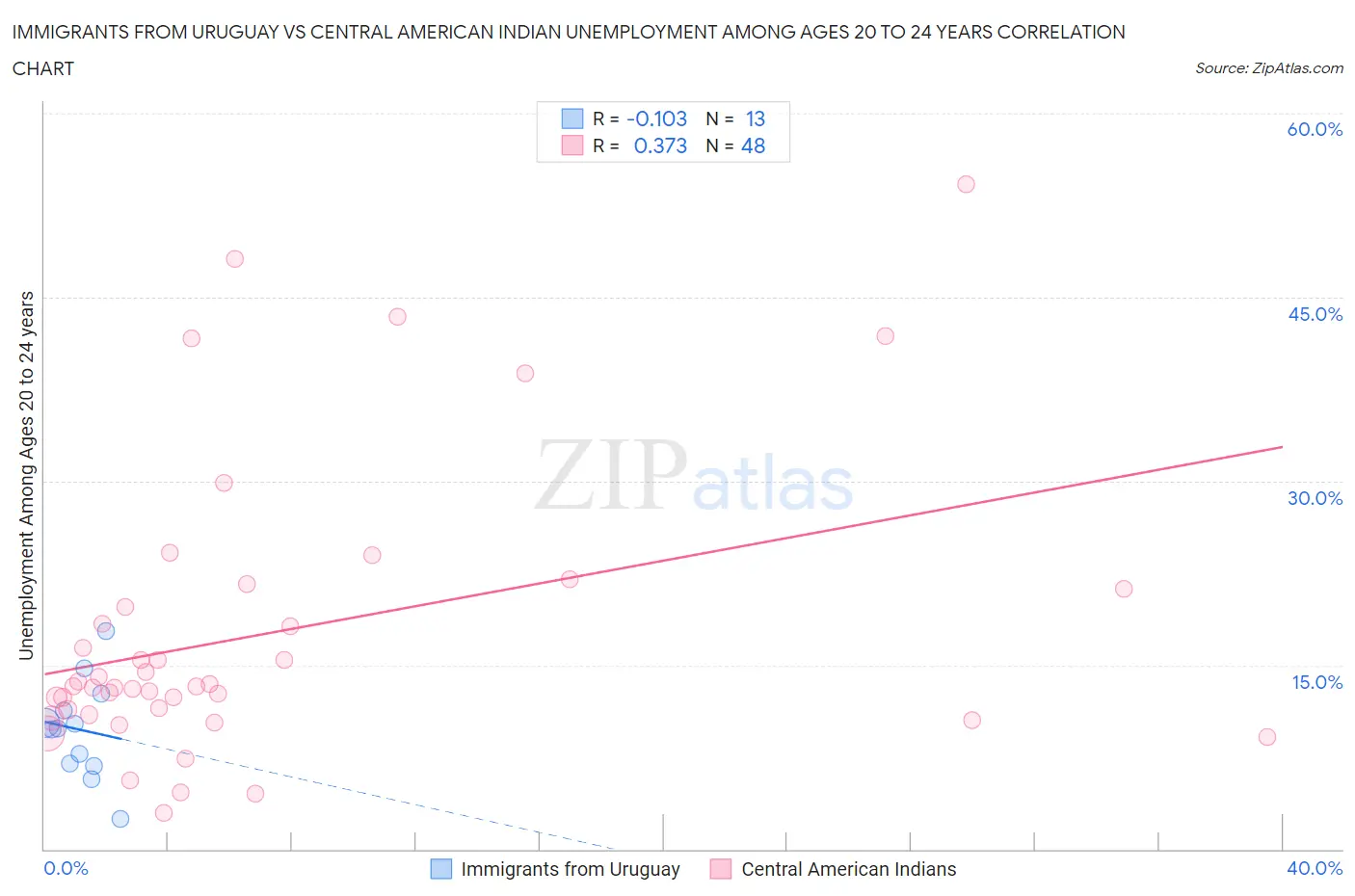 Immigrants from Uruguay vs Central American Indian Unemployment Among Ages 20 to 24 years