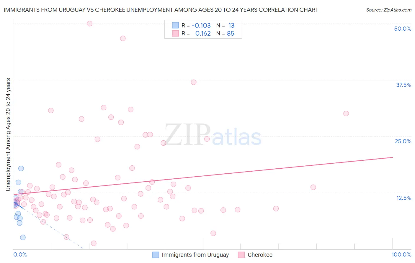 Immigrants from Uruguay vs Cherokee Unemployment Among Ages 20 to 24 years