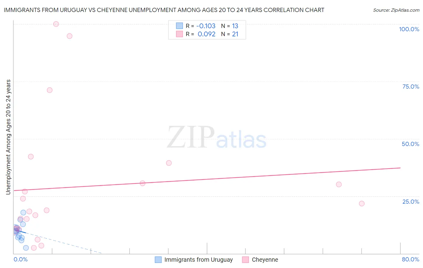 Immigrants from Uruguay vs Cheyenne Unemployment Among Ages 20 to 24 years