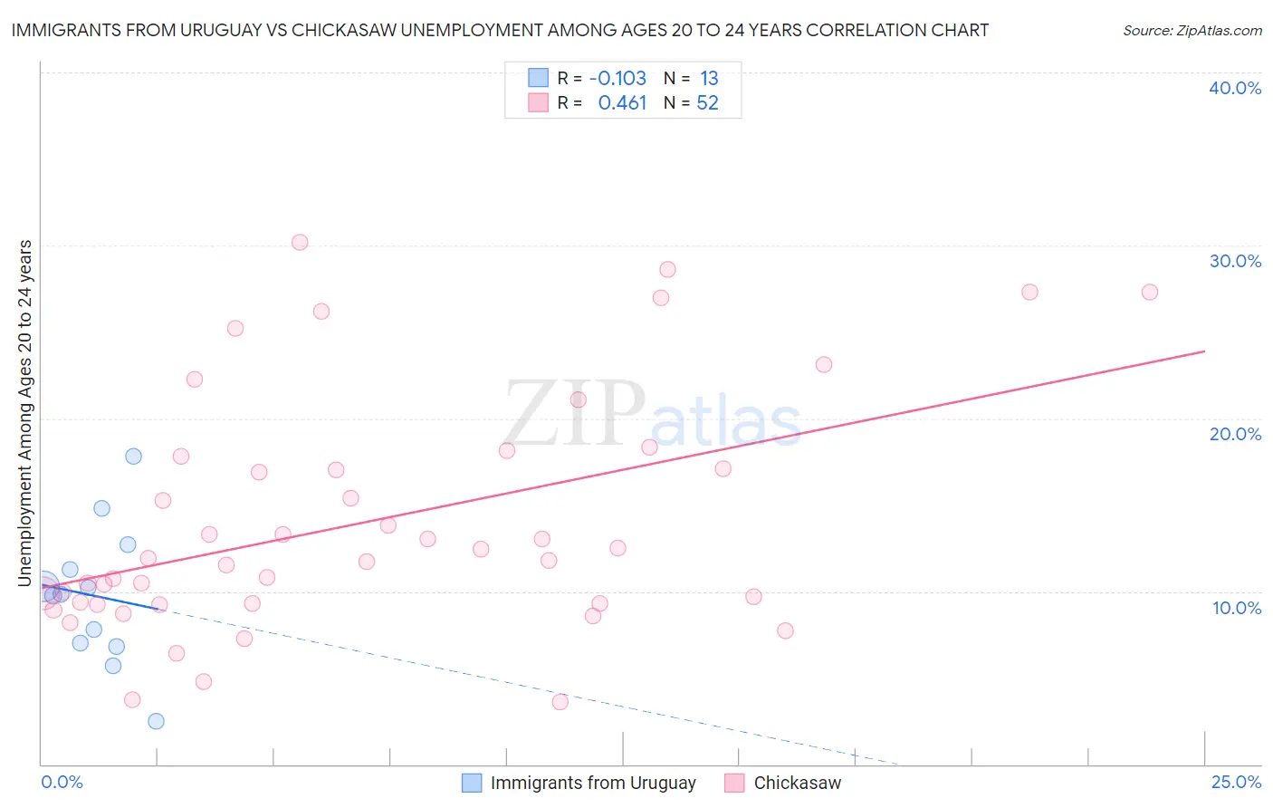 Immigrants from Uruguay vs Chickasaw Unemployment Among Ages 20 to 24 years
