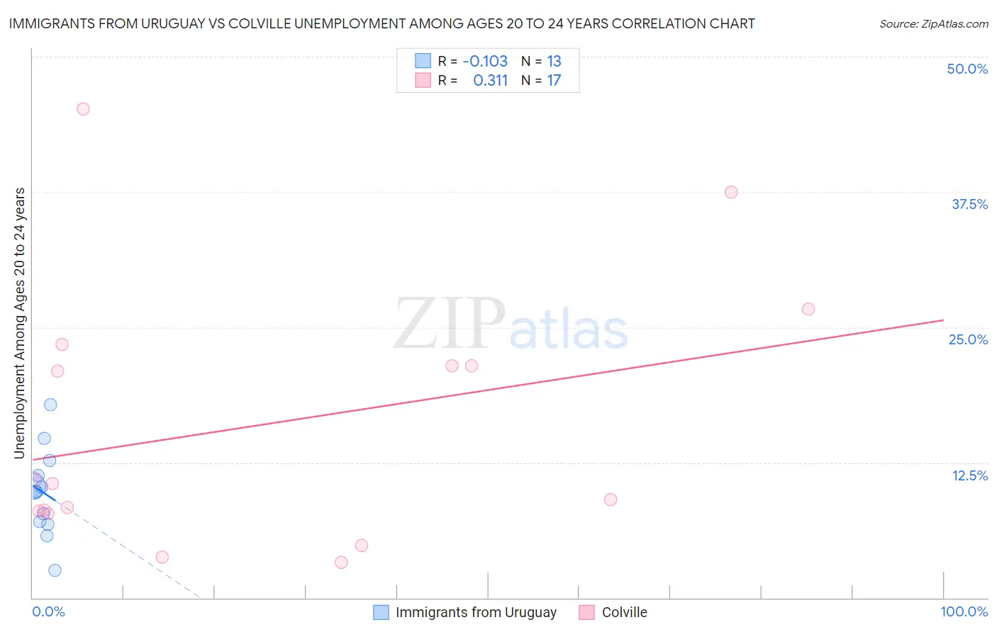 Immigrants from Uruguay vs Colville Unemployment Among Ages 20 to 24 years