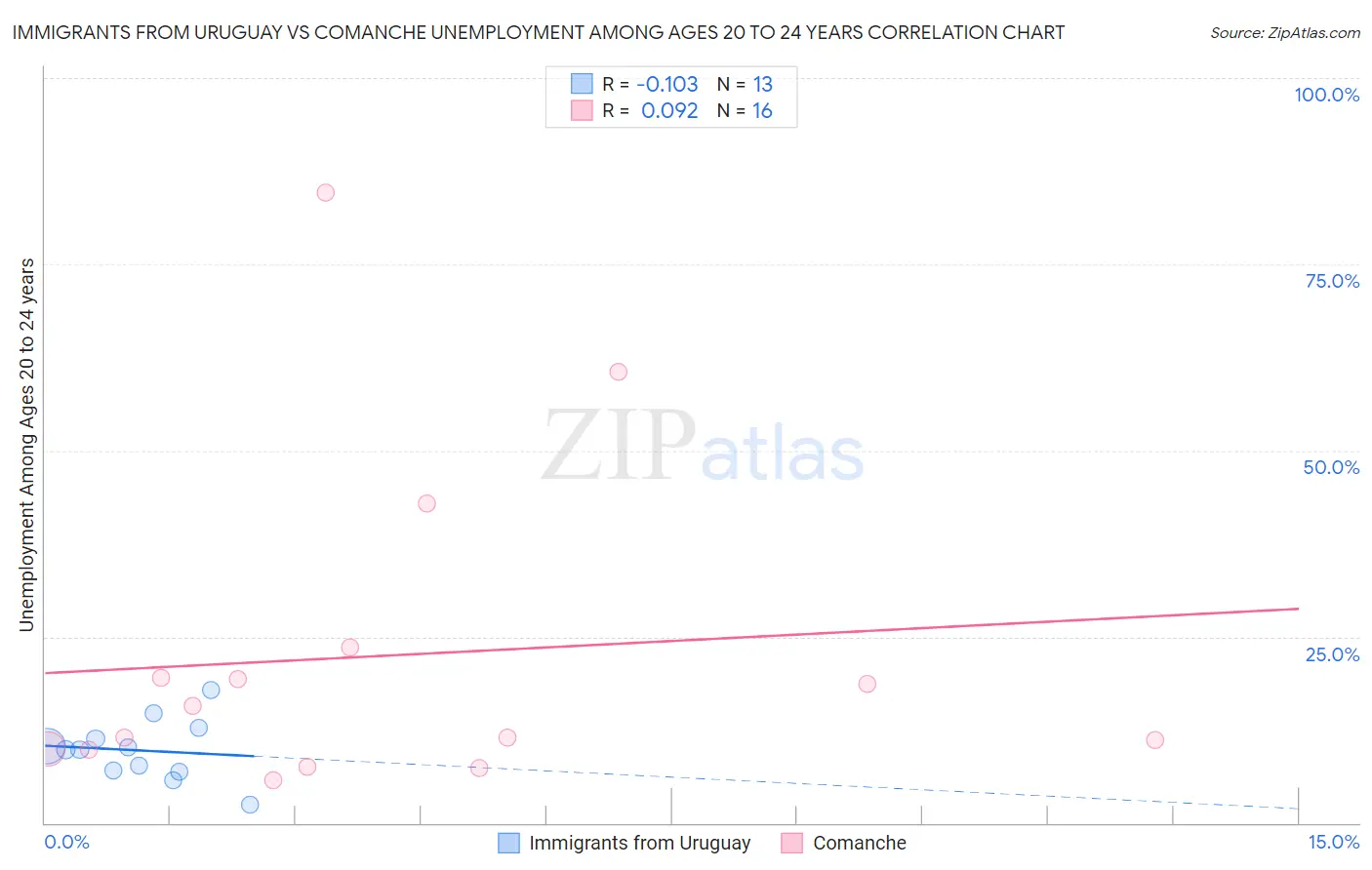 Immigrants from Uruguay vs Comanche Unemployment Among Ages 20 to 24 years
