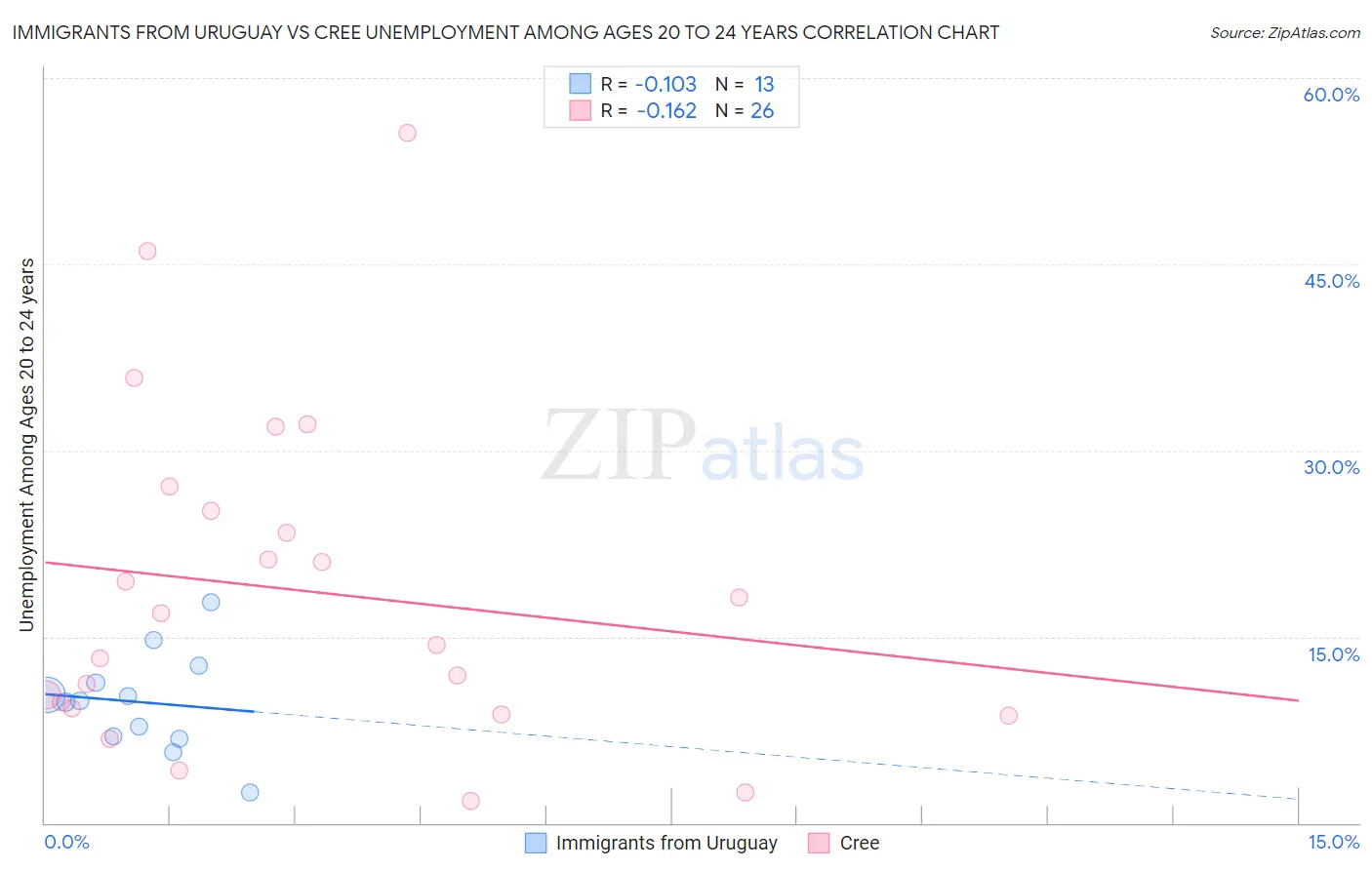 Immigrants from Uruguay vs Cree Unemployment Among Ages 20 to 24 years