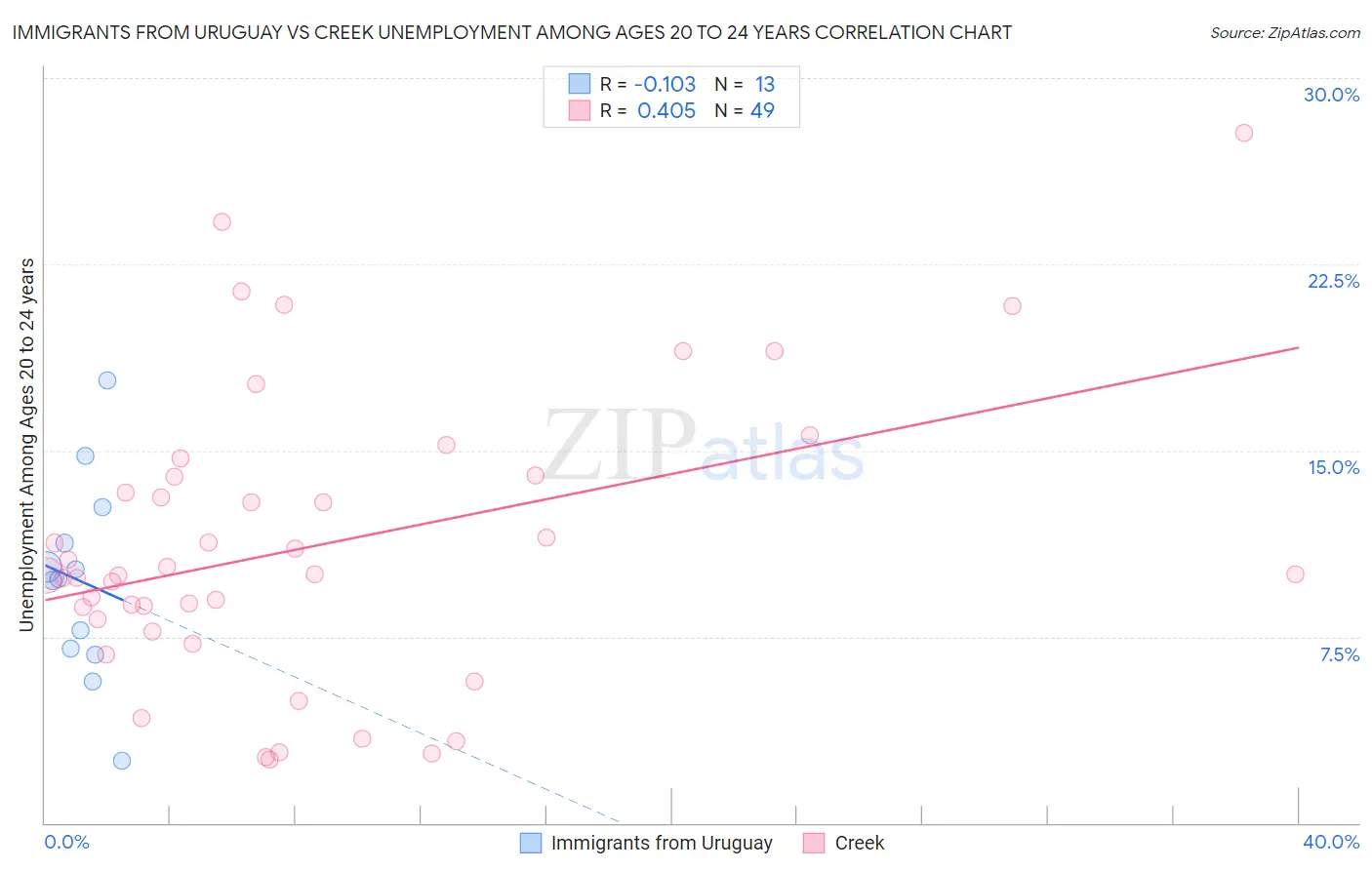 Immigrants from Uruguay vs Creek Unemployment Among Ages 20 to 24 years