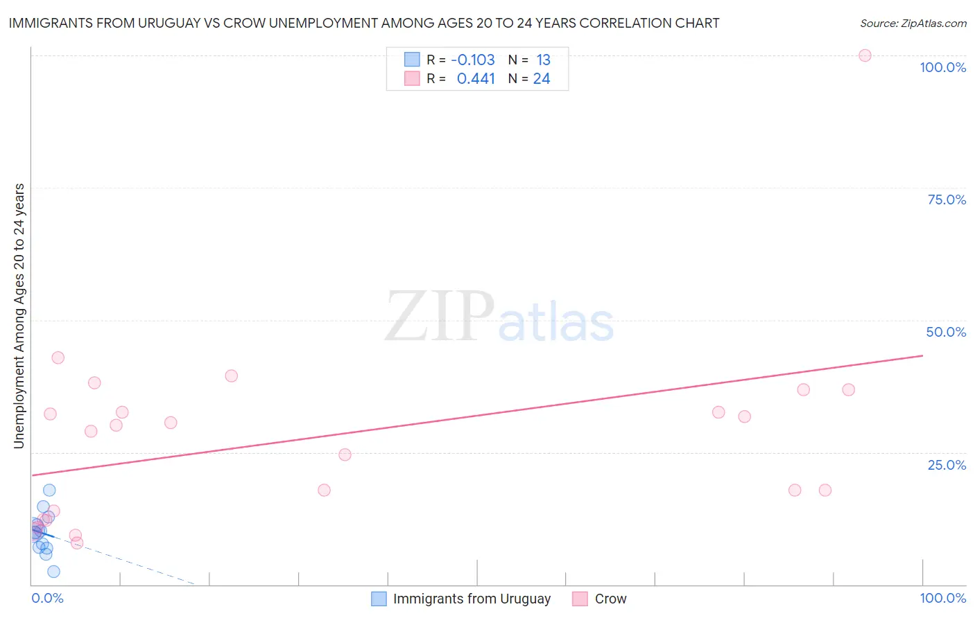 Immigrants from Uruguay vs Crow Unemployment Among Ages 20 to 24 years