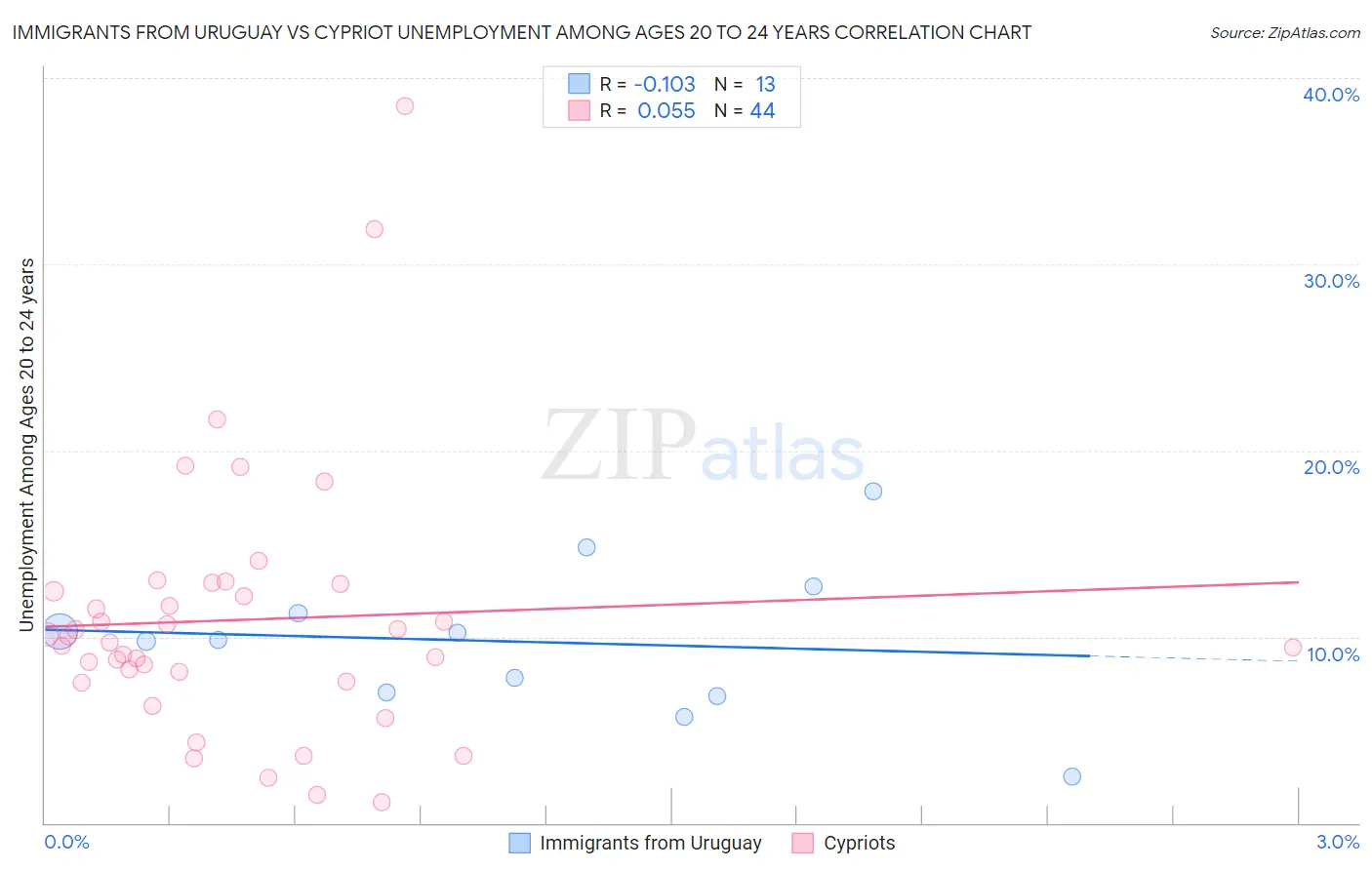 Immigrants from Uruguay vs Cypriot Unemployment Among Ages 20 to 24 years