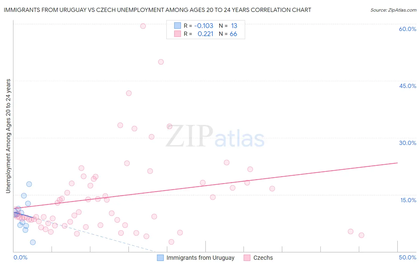 Immigrants from Uruguay vs Czech Unemployment Among Ages 20 to 24 years