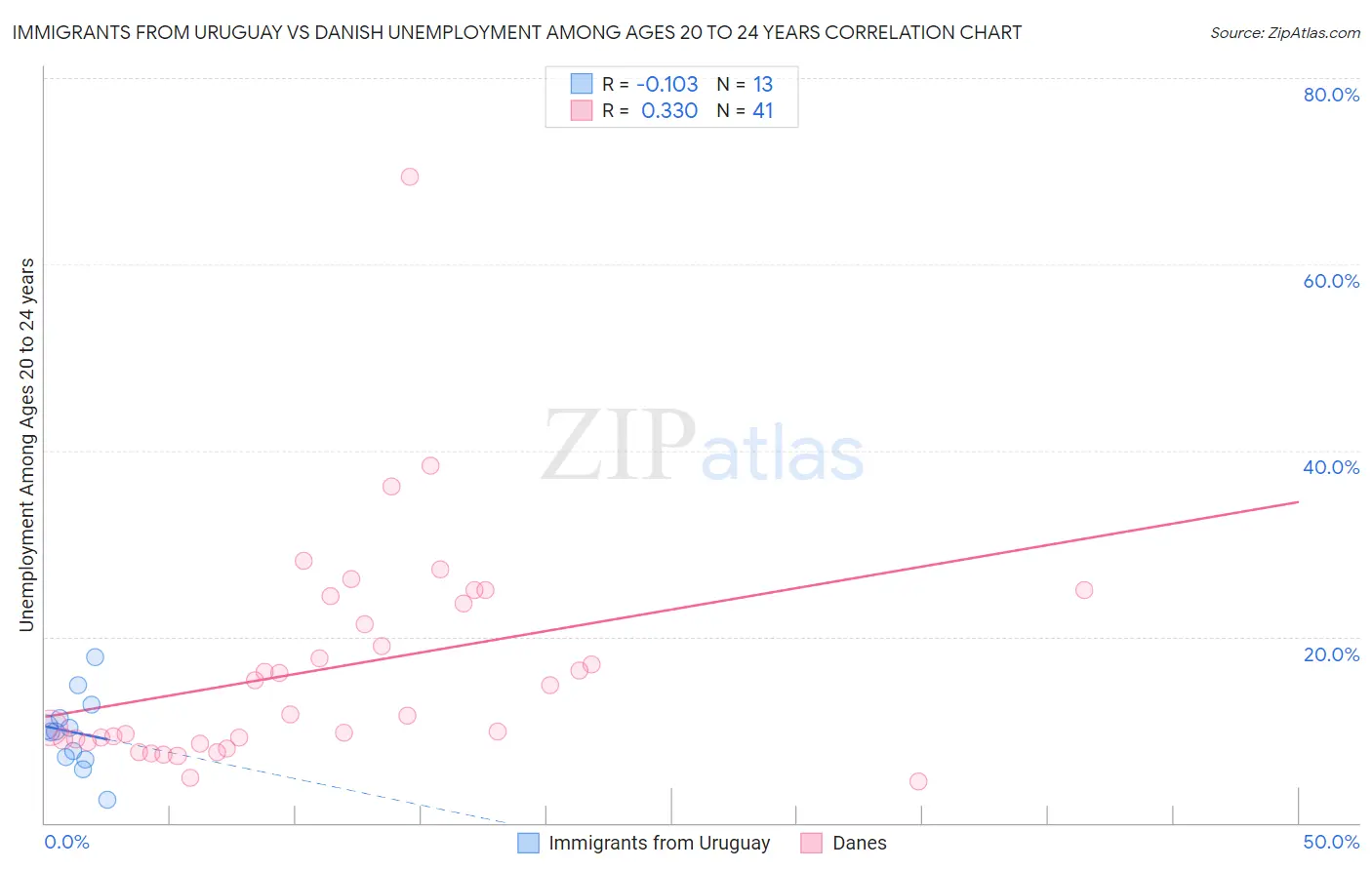 Immigrants from Uruguay vs Danish Unemployment Among Ages 20 to 24 years