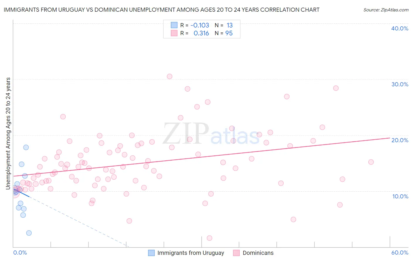Immigrants from Uruguay vs Dominican Unemployment Among Ages 20 to 24 years