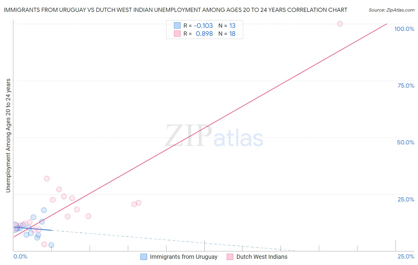 Immigrants from Uruguay vs Dutch West Indian Unemployment Among Ages 20 to 24 years