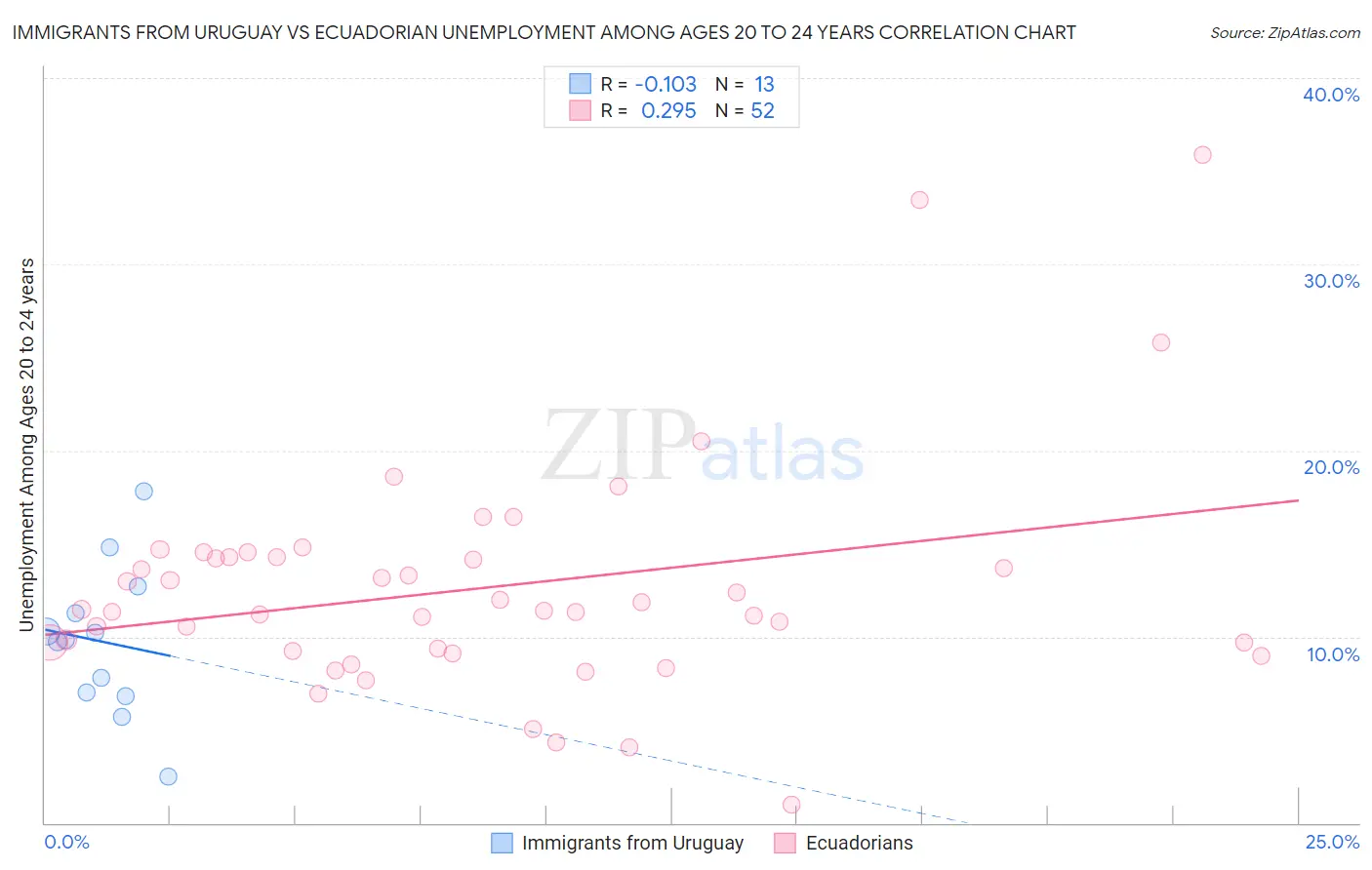 Immigrants from Uruguay vs Ecuadorian Unemployment Among Ages 20 to 24 years